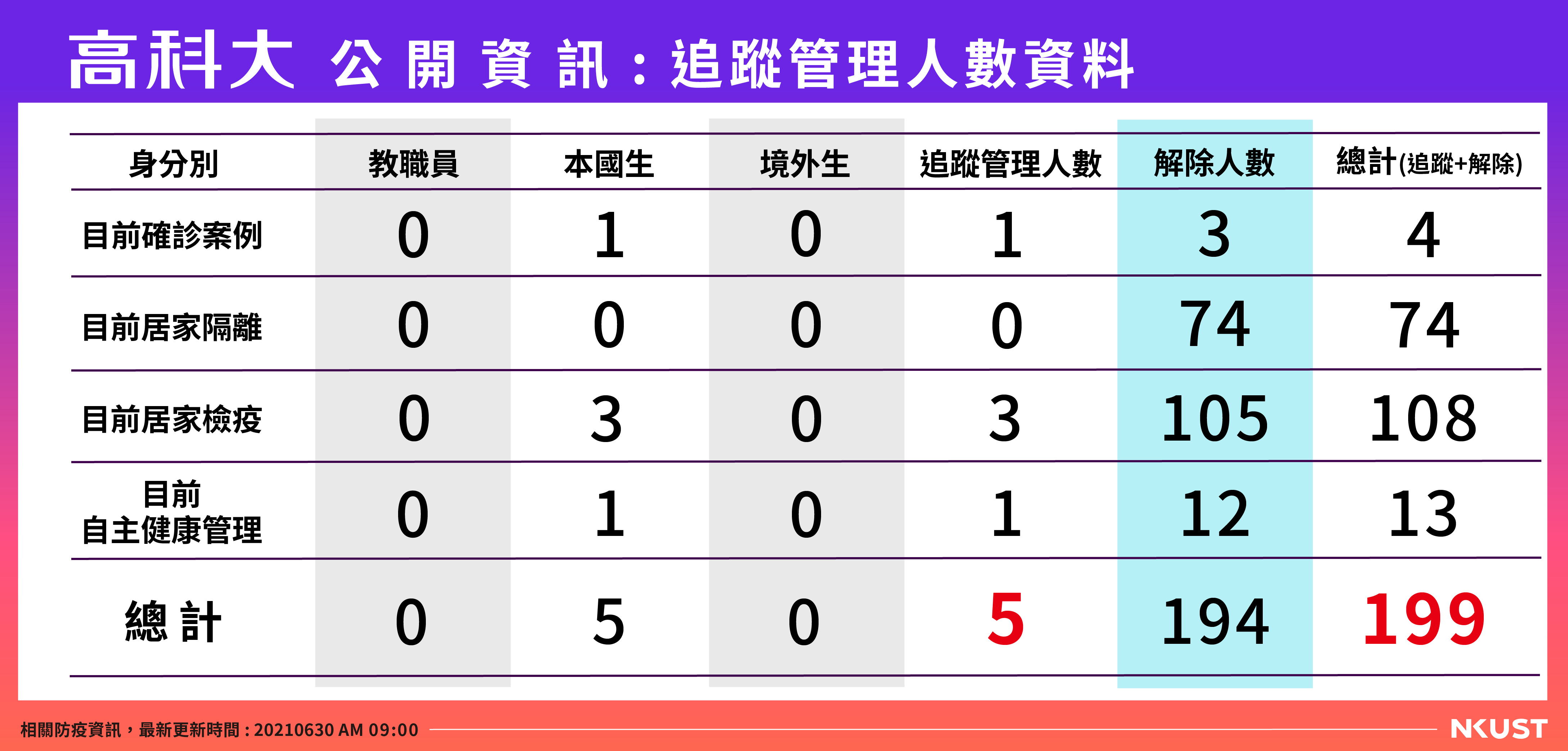 高科大公開資訊-列管人數-0630