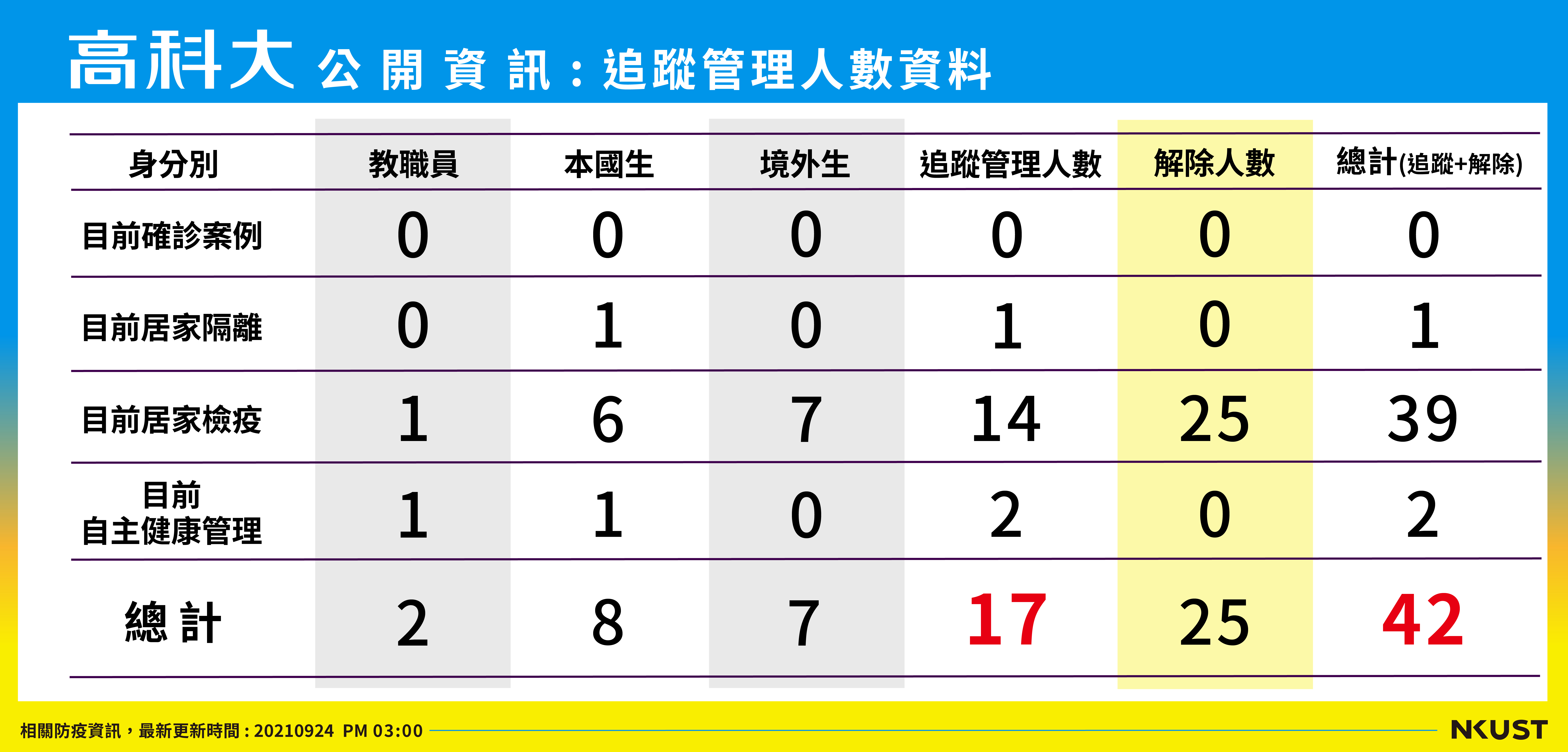 列管人數_210924