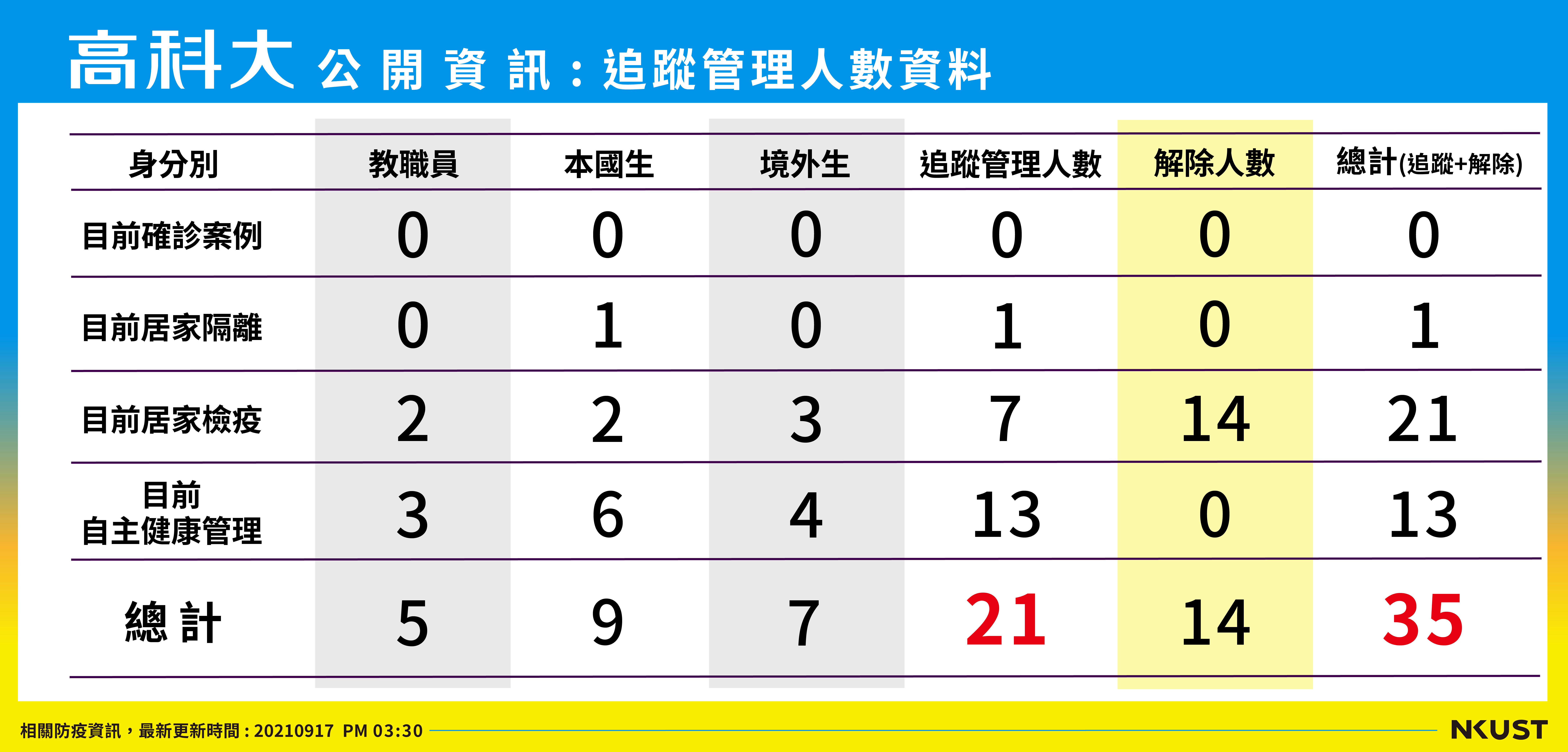 列管人數210917
