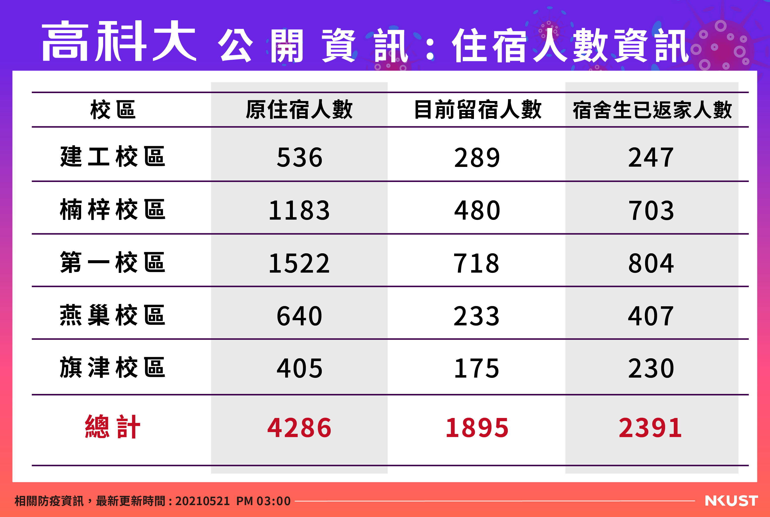 公開資訊-宿舍人數-0521