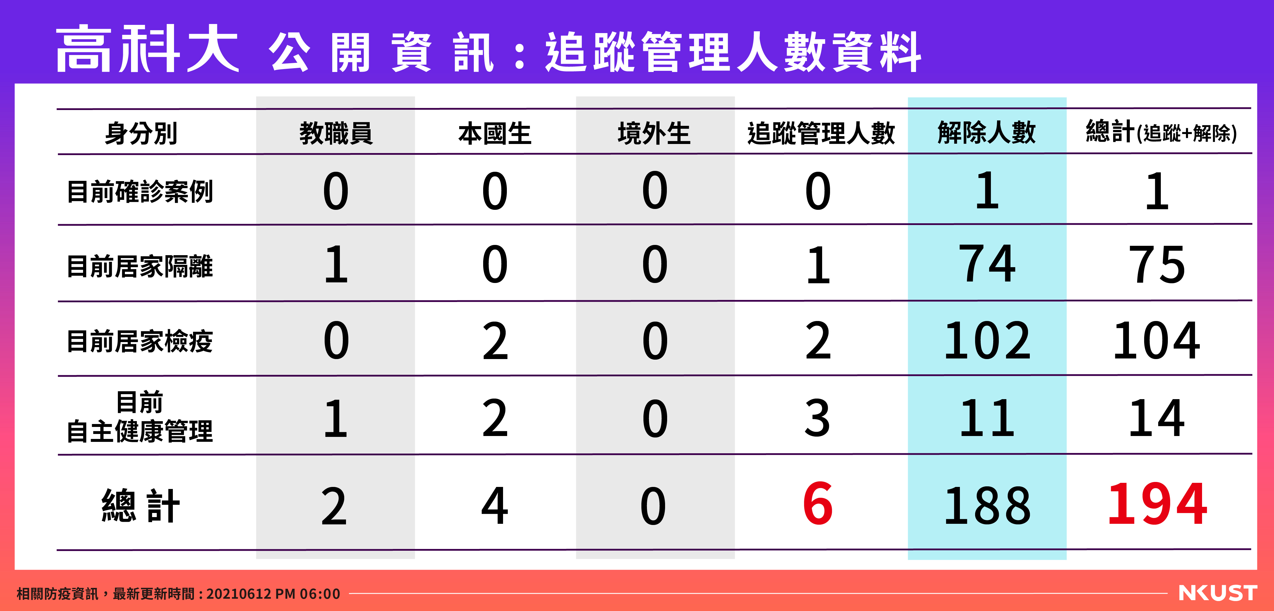 高科大公開資訊-列管人數-0612