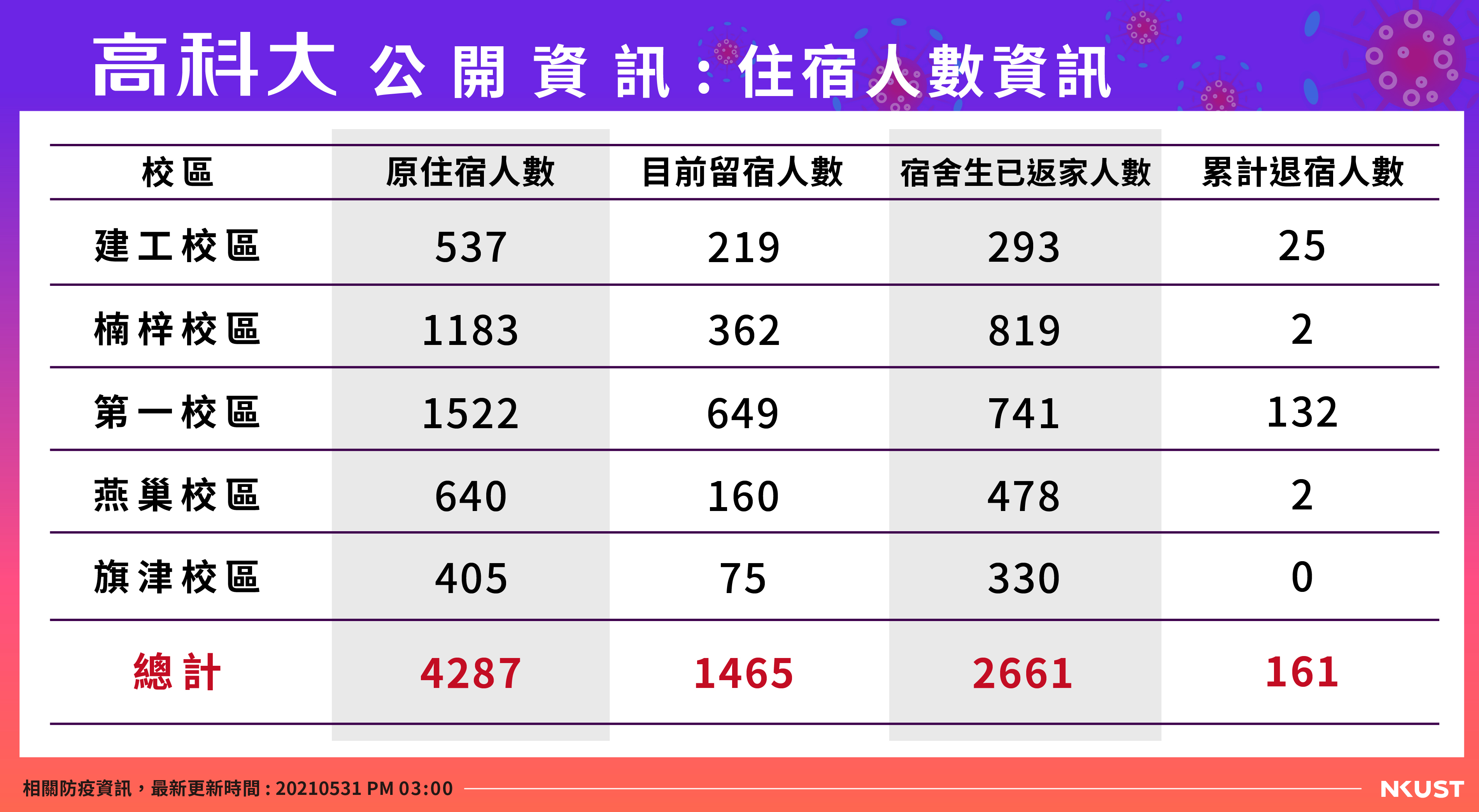 公開資訊-宿舍人數-0531