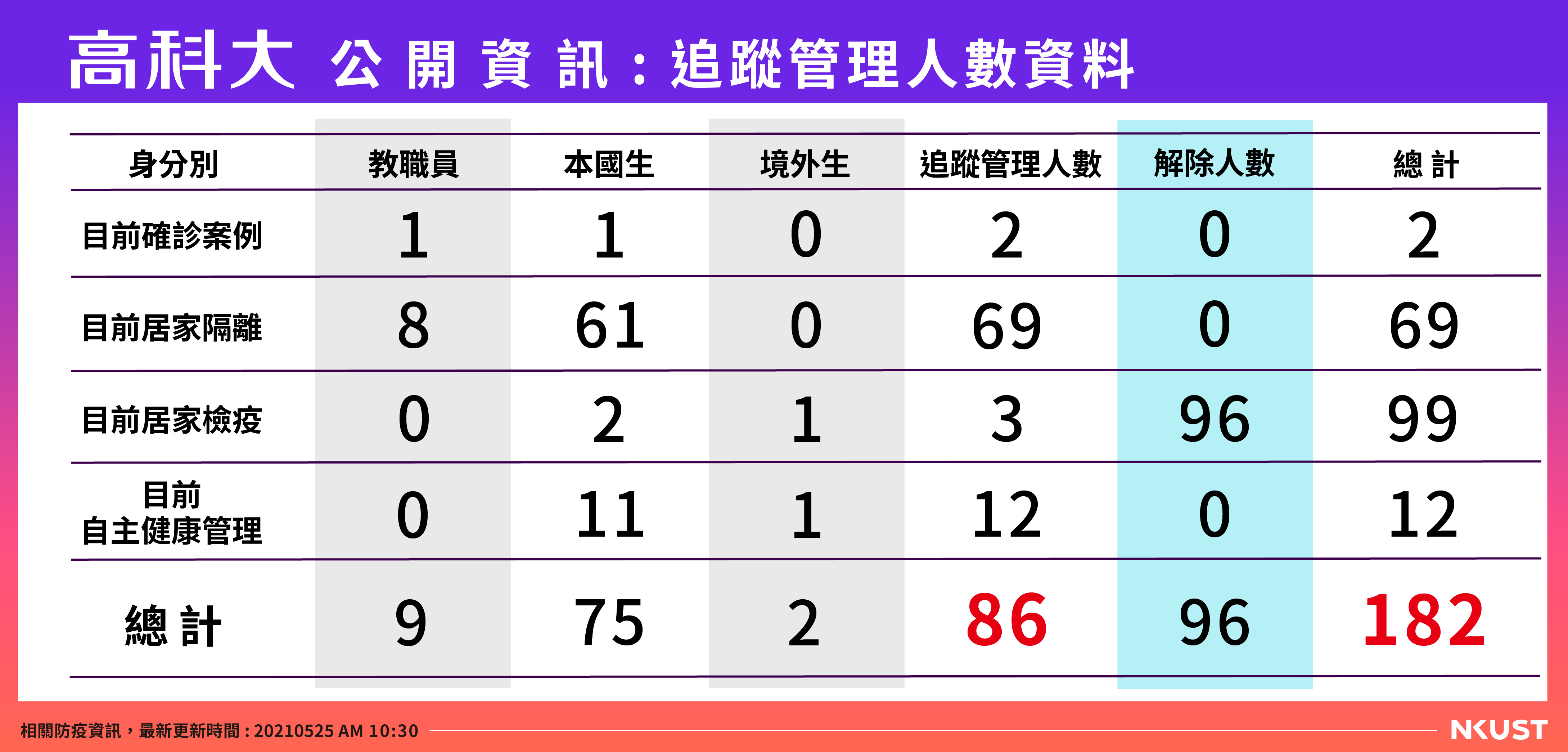 公開資訊-列管人數-0525