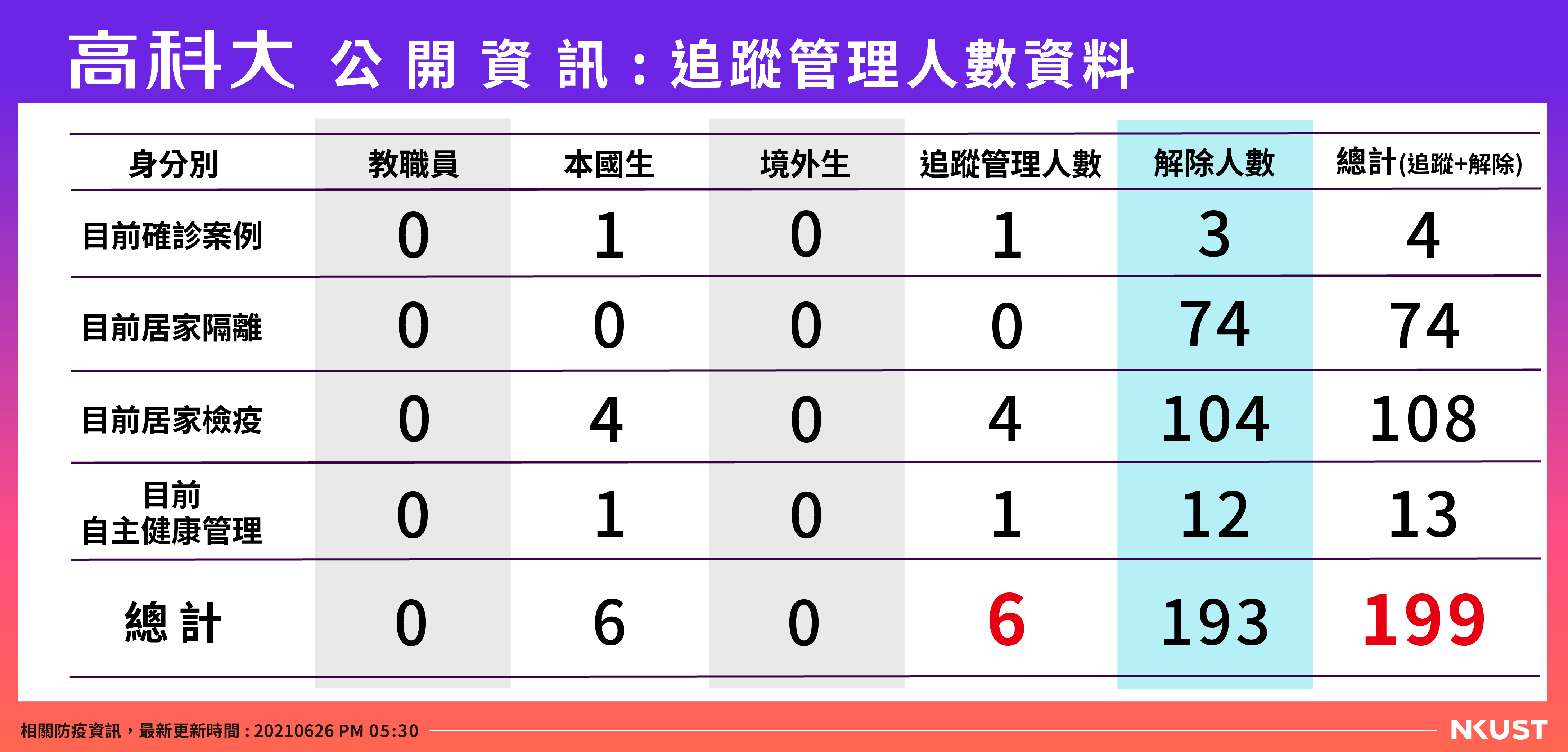 高科大公開資訊-列管人數-0626