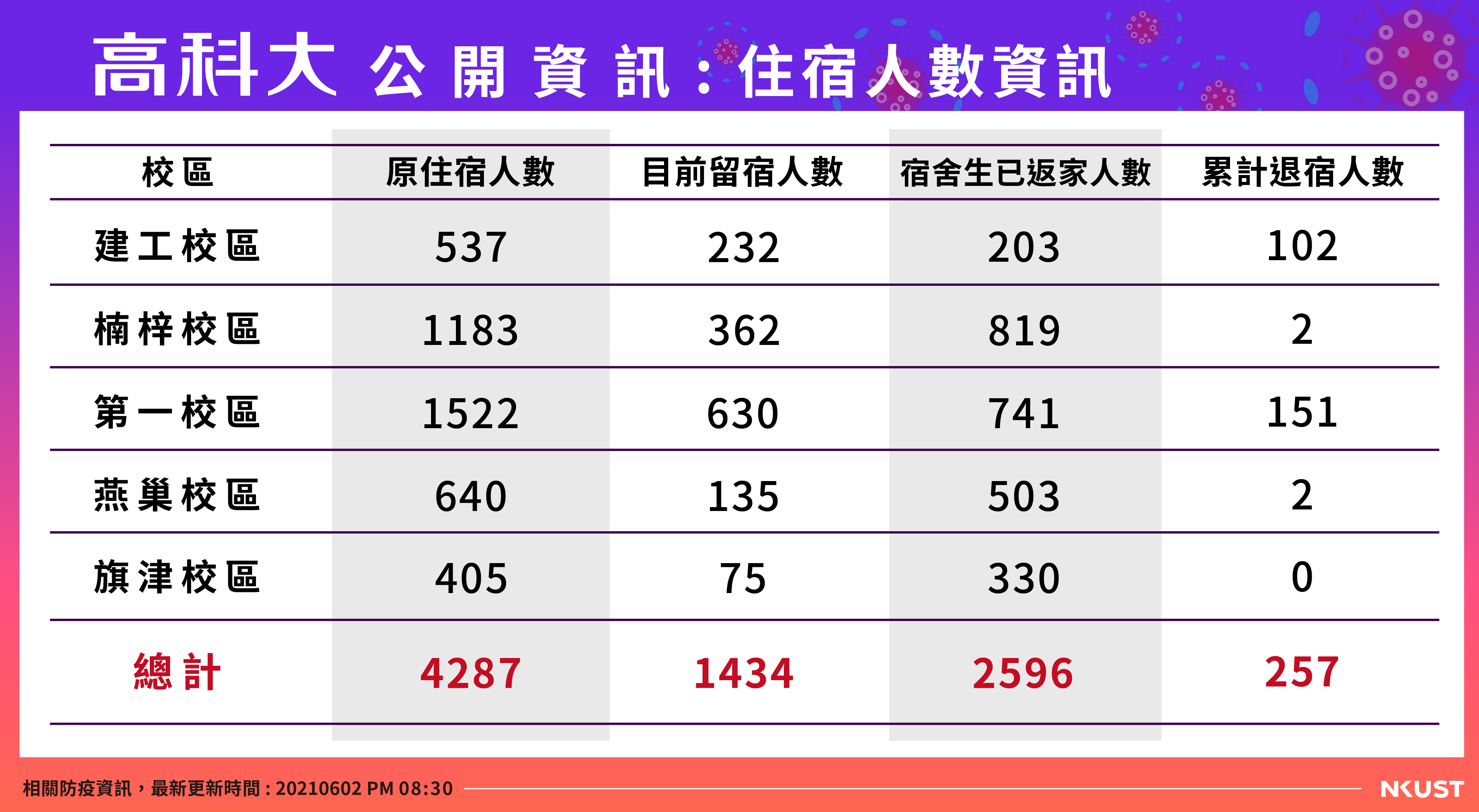高科大公開資訊-宿舍人數-0602