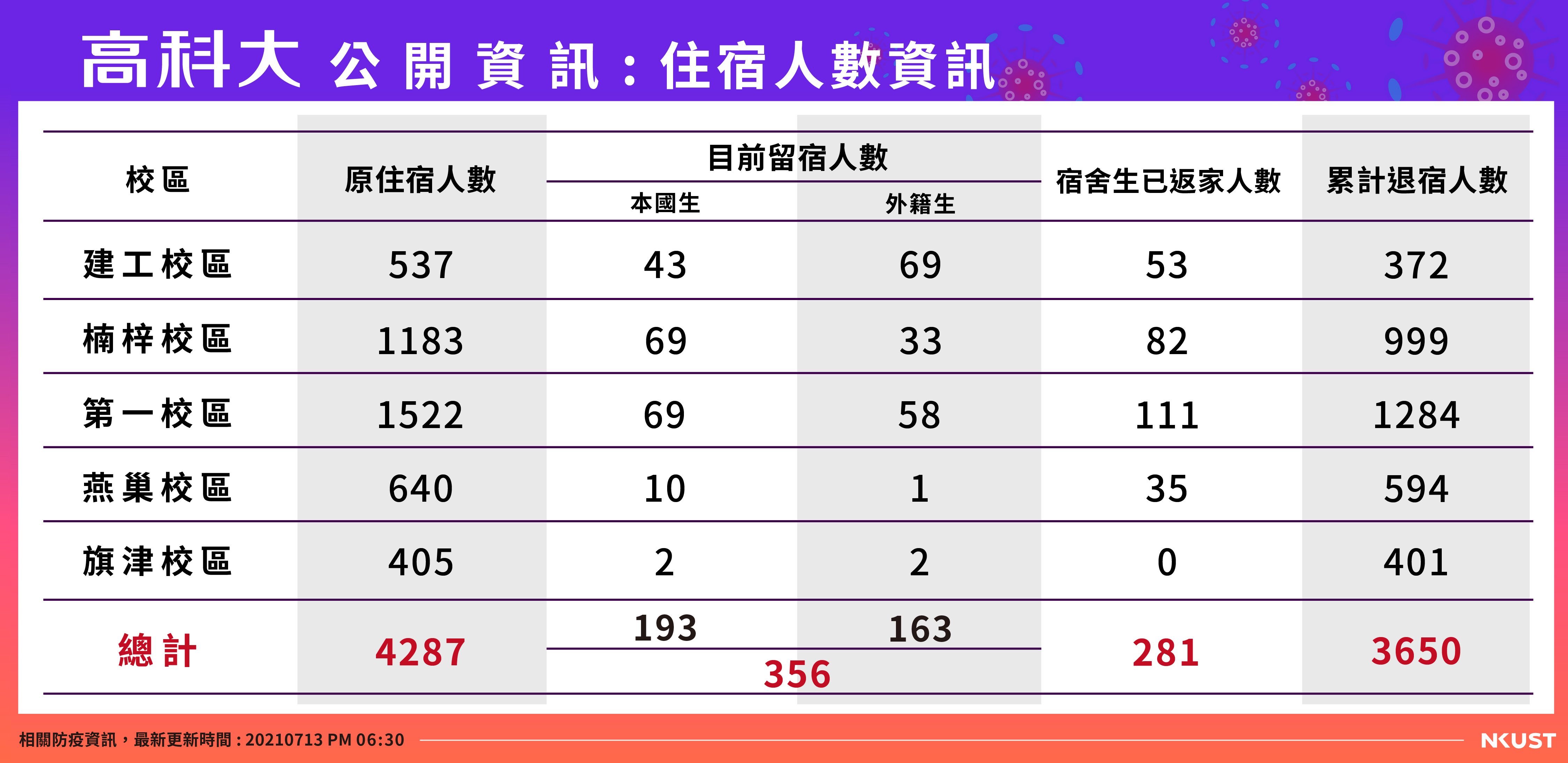 高科大公開資訊-宿舍人數-0713