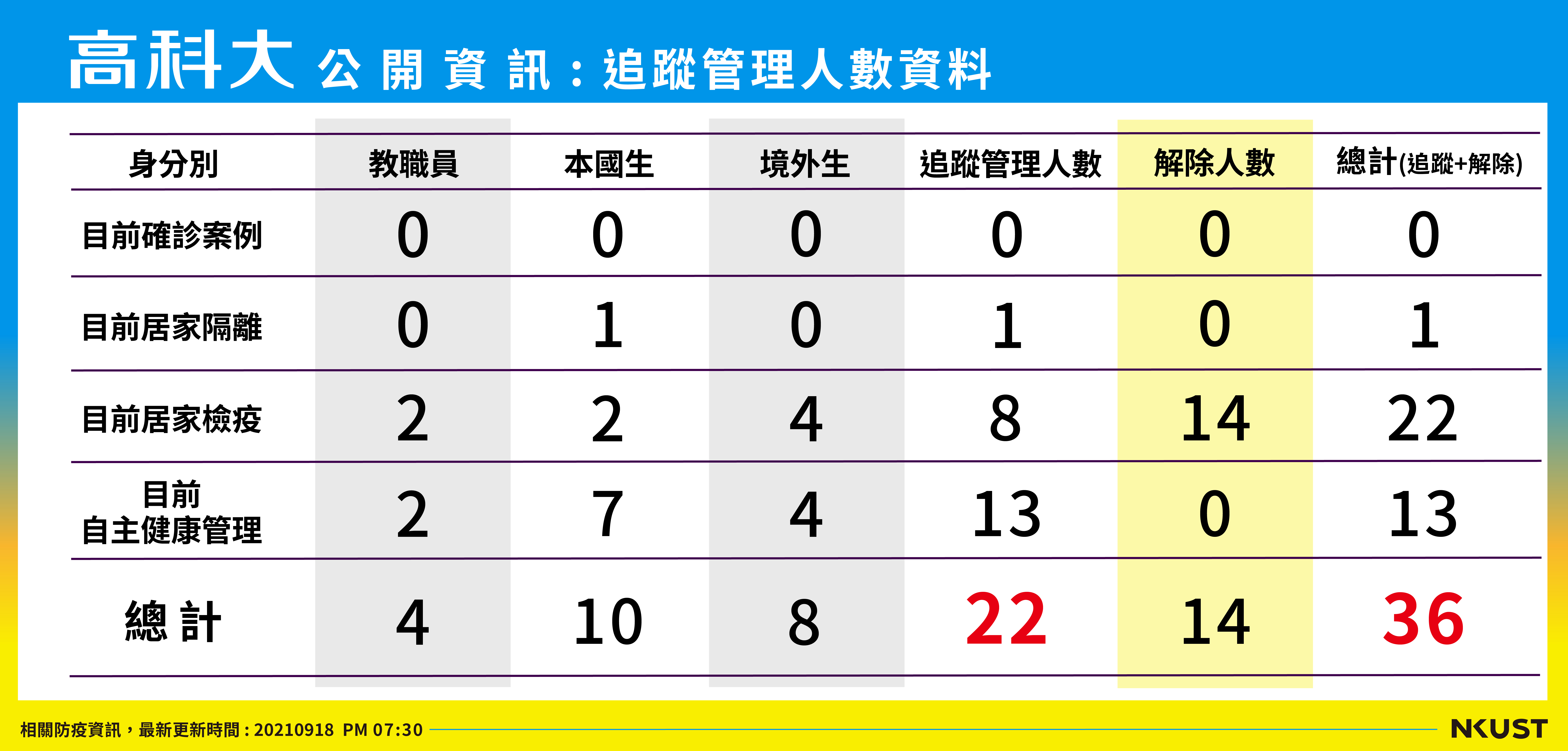 列管人數210918