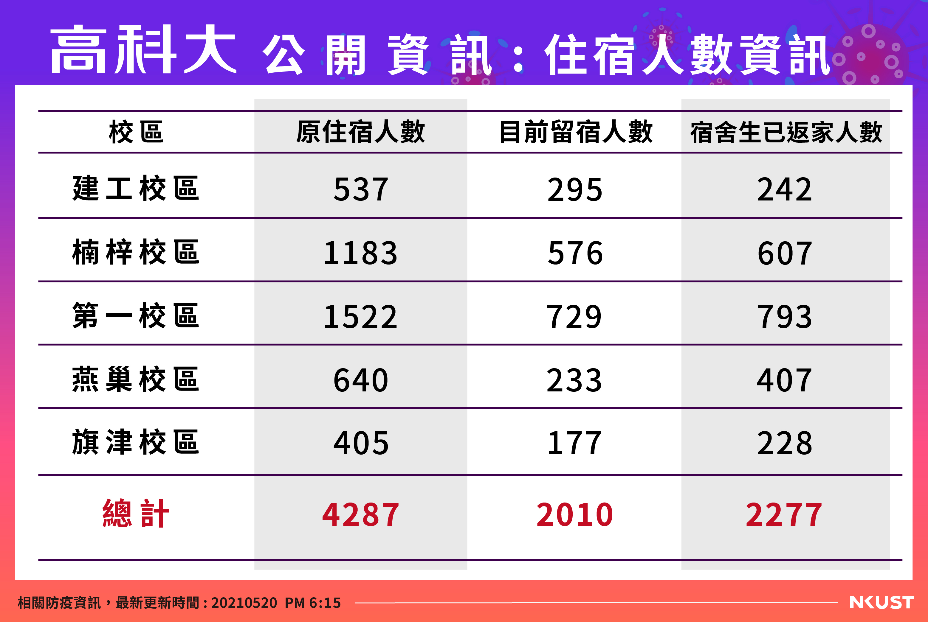 宿舍人數0520