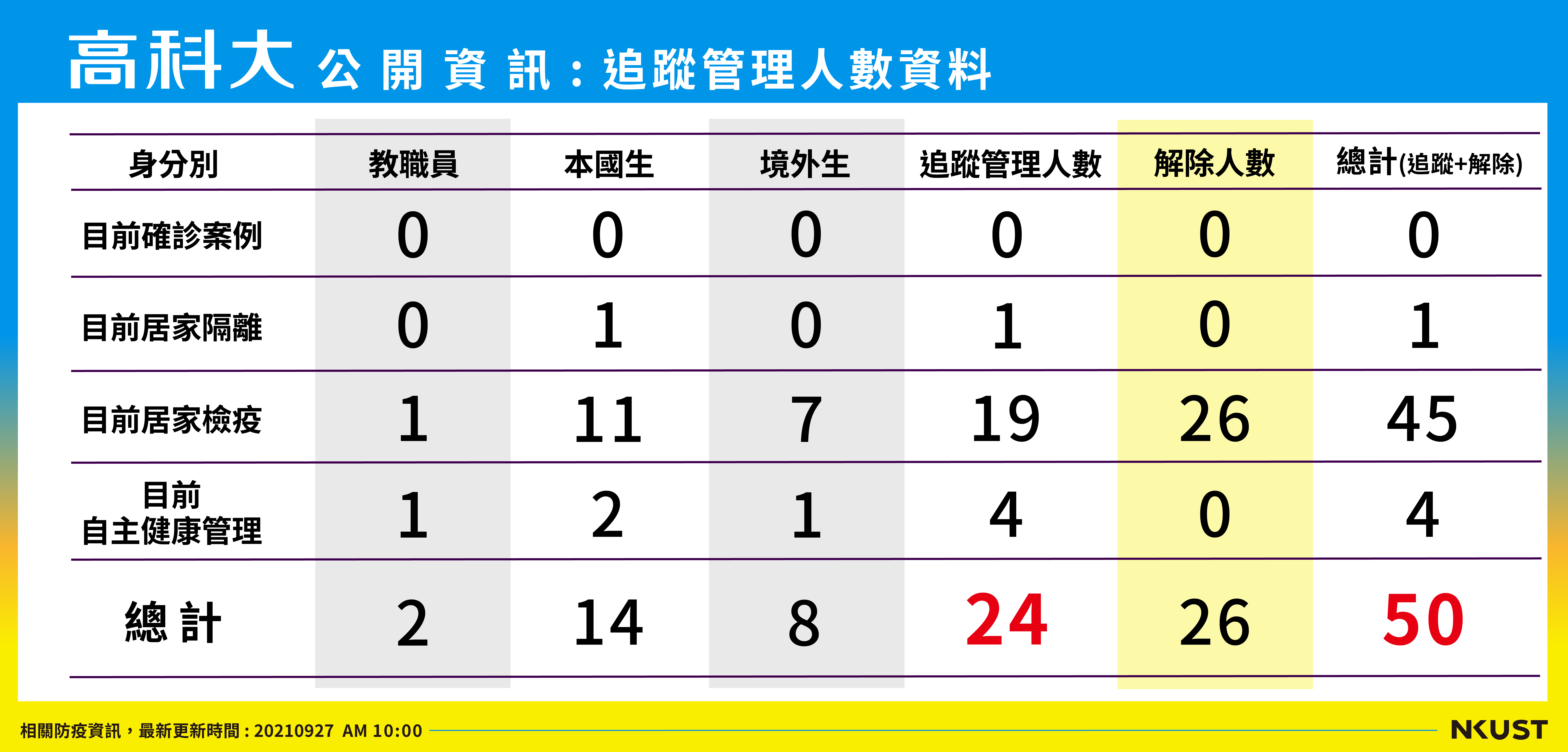 列管人數_210927