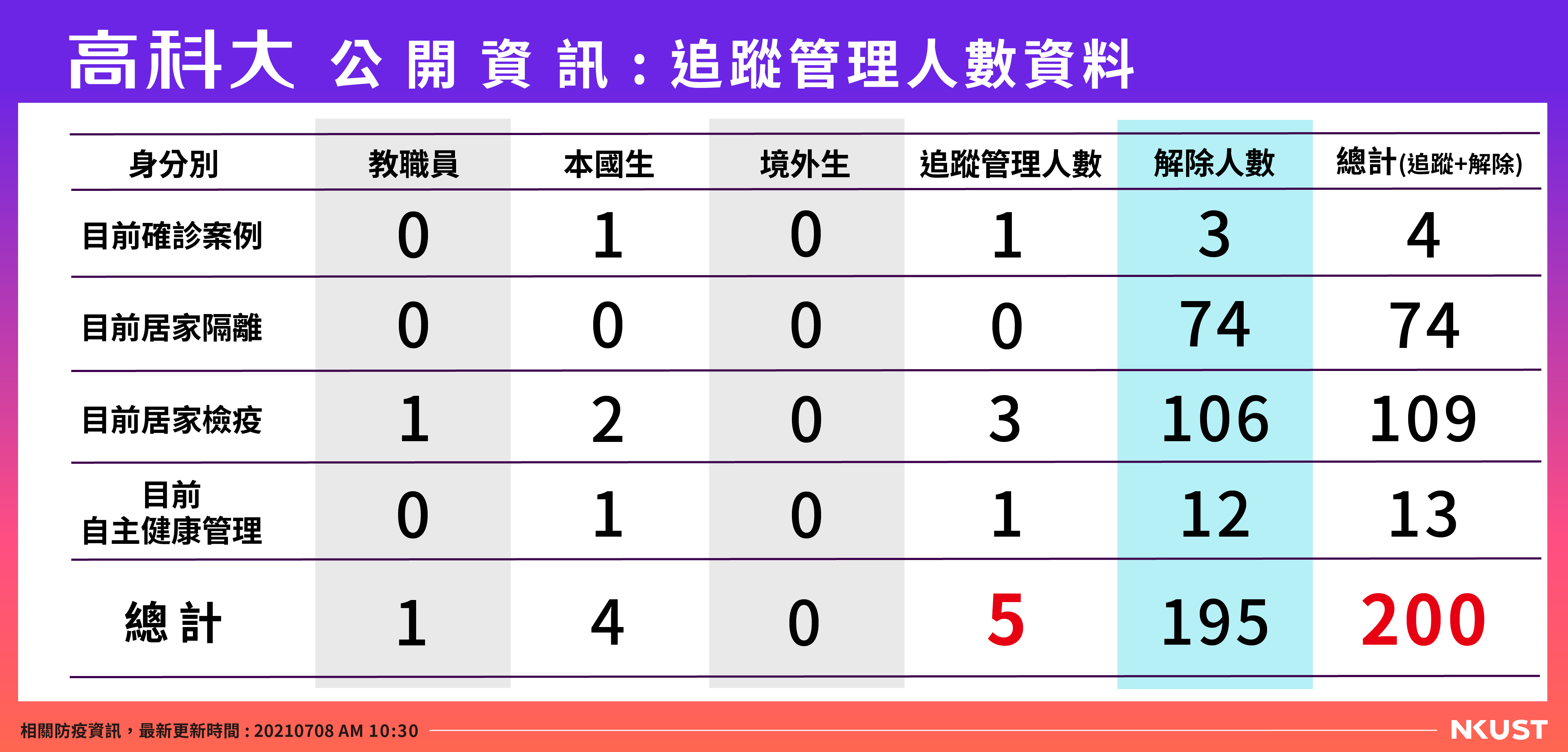 高科大公開資訊-列管人數-0708
