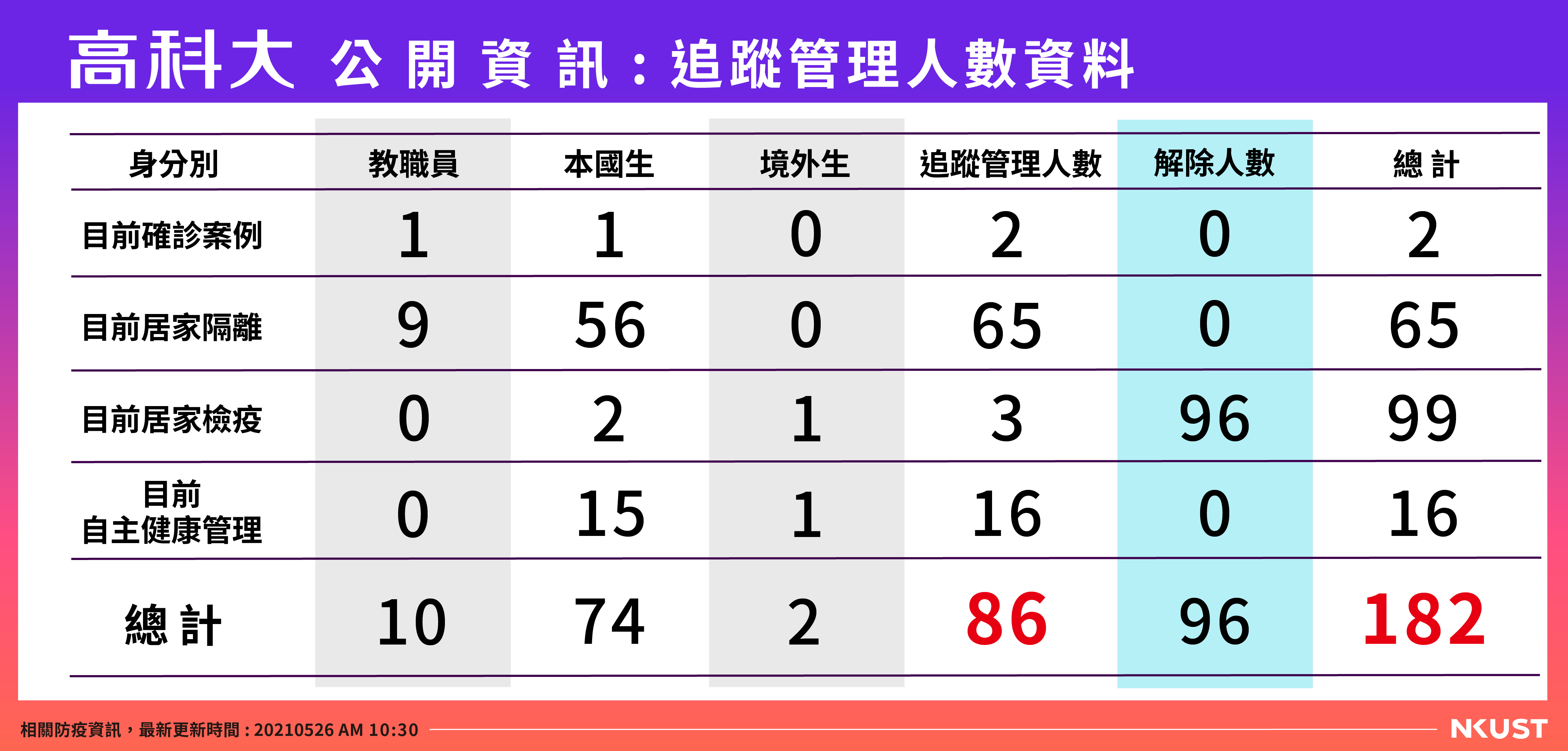公開資訊-列管人數-0526