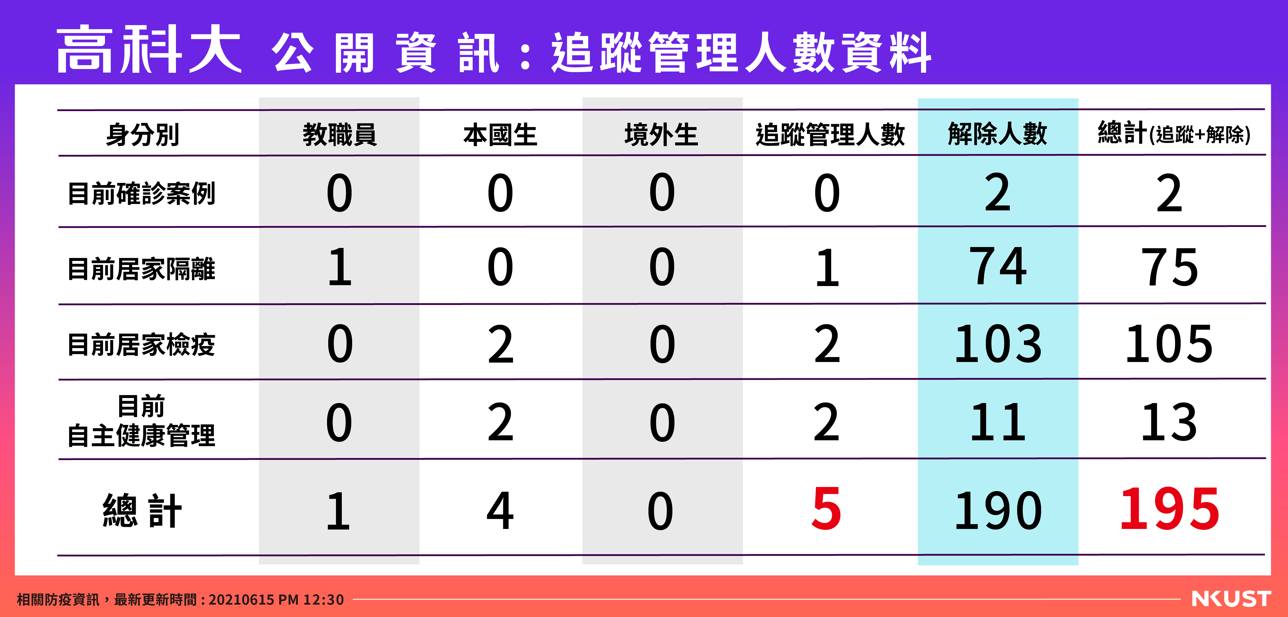 高科大公開資訊-列管人數-0615
