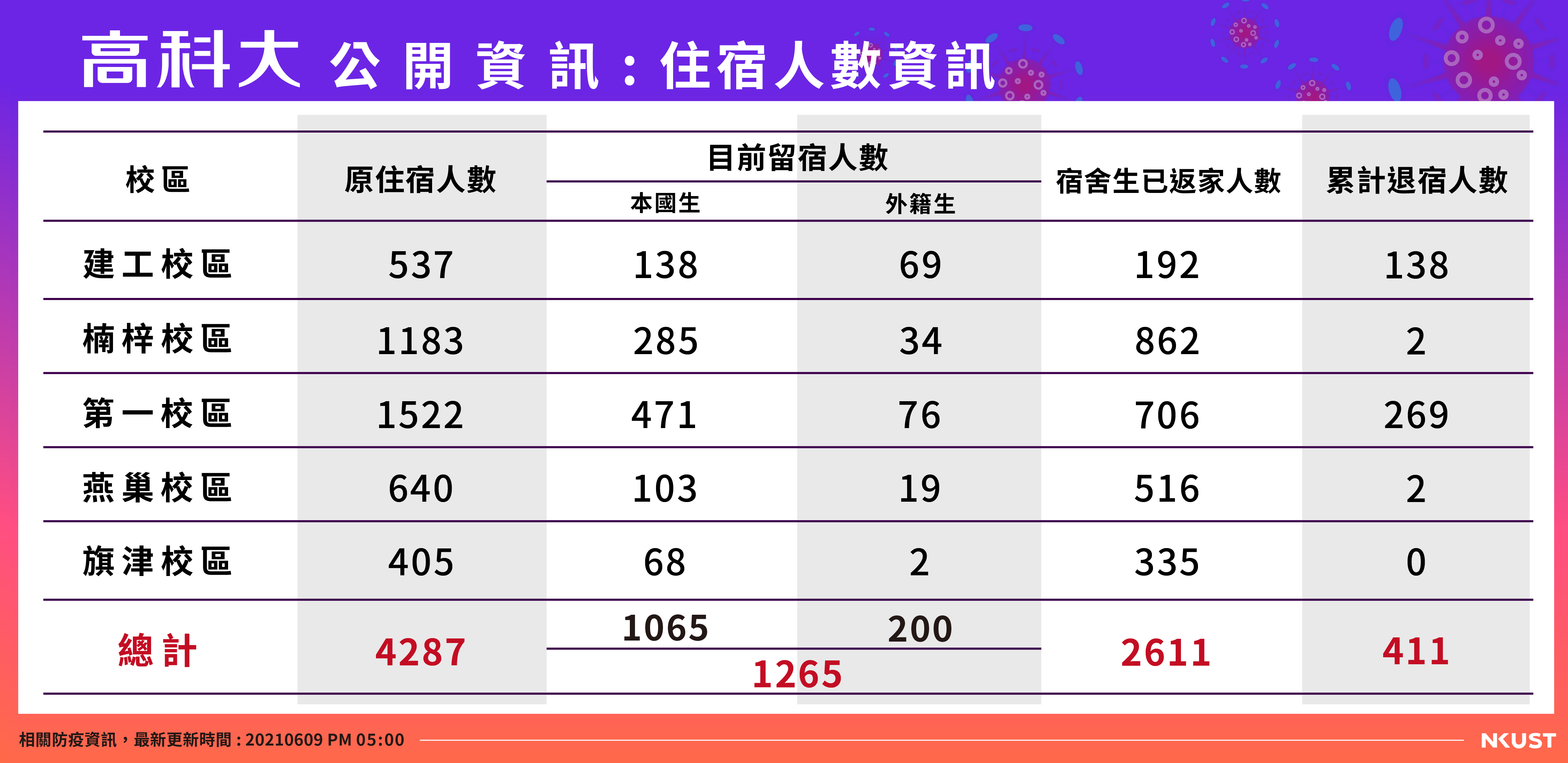 高科大公開資訊-宿舍人數-0609