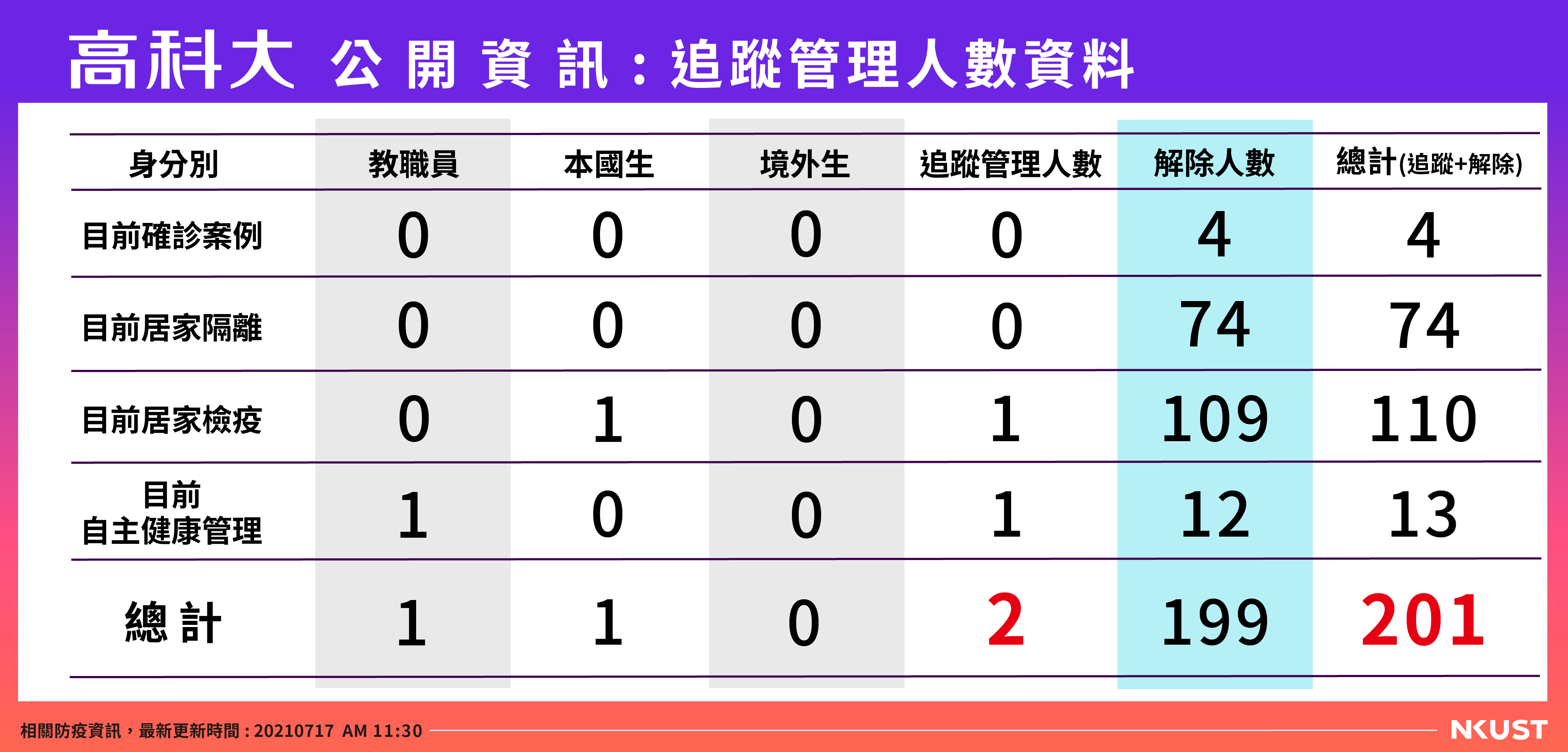 高科大公開資訊-列管人數-0717