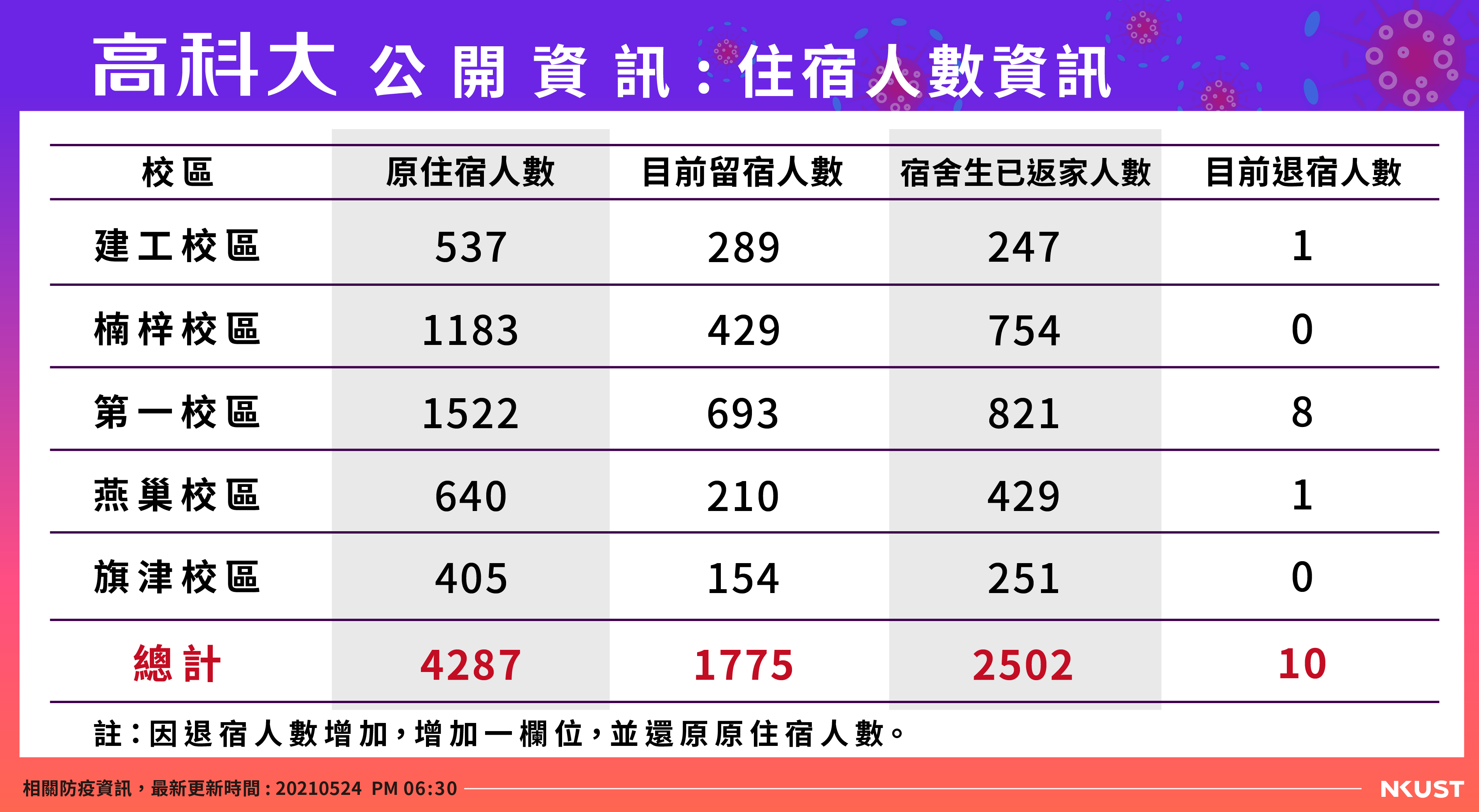 公開資訊-住宿人數-210524