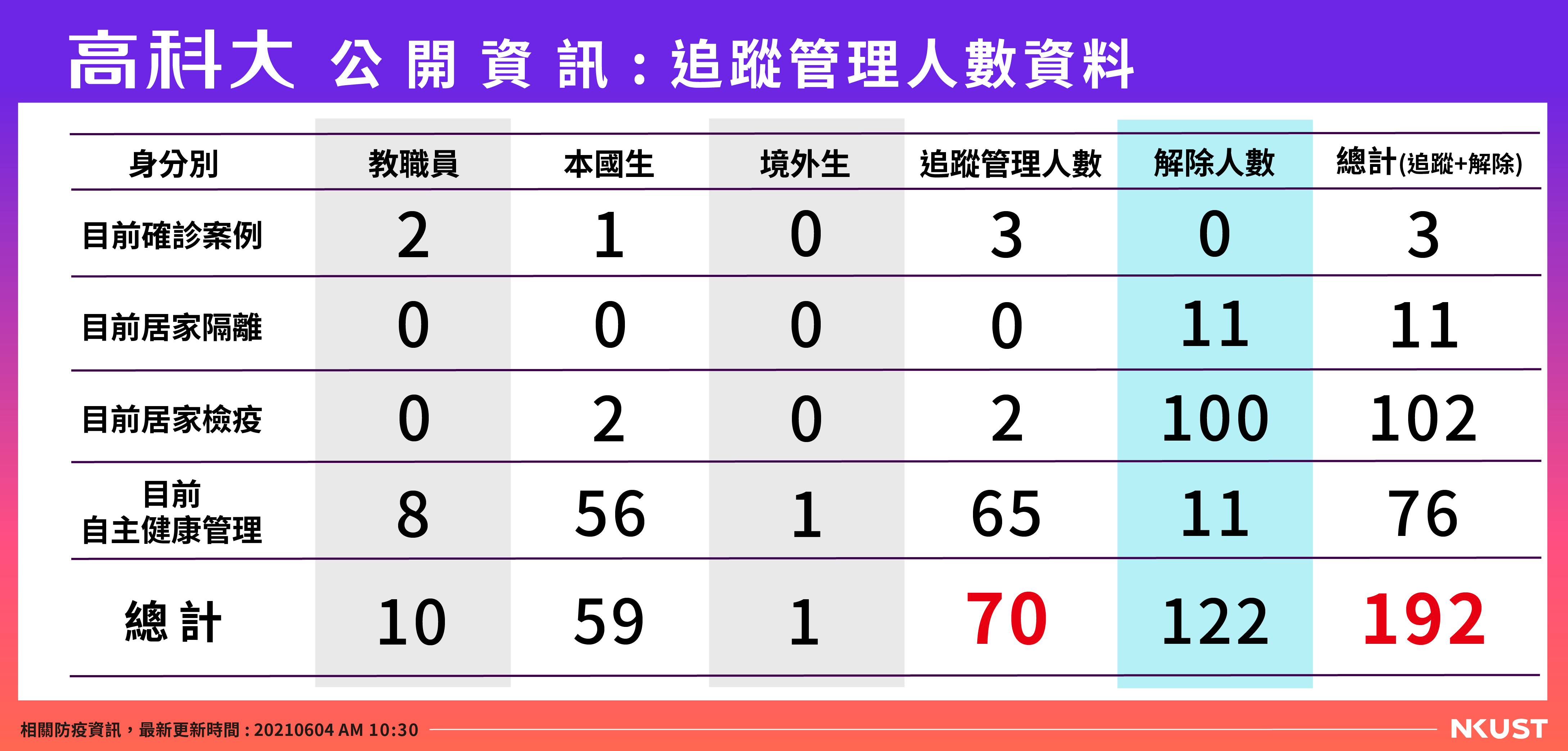 高科大公開資訊-列管人數-0604