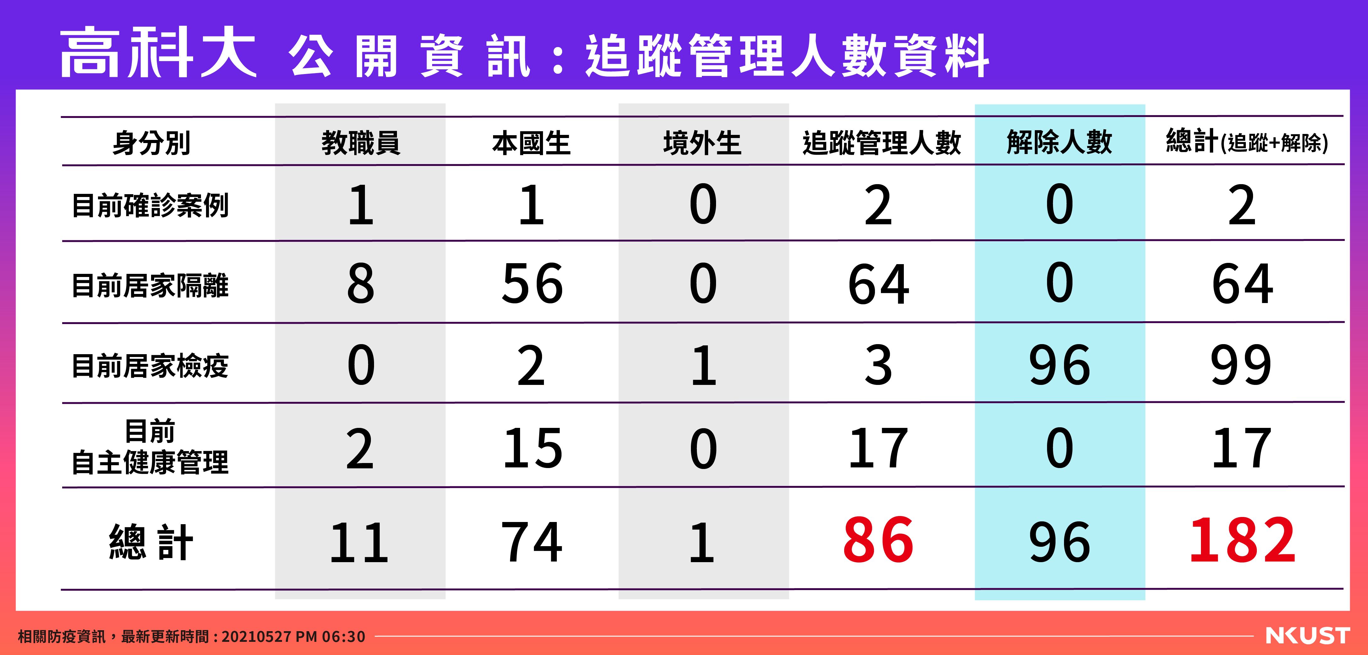 公開資訊-列管人數-0527