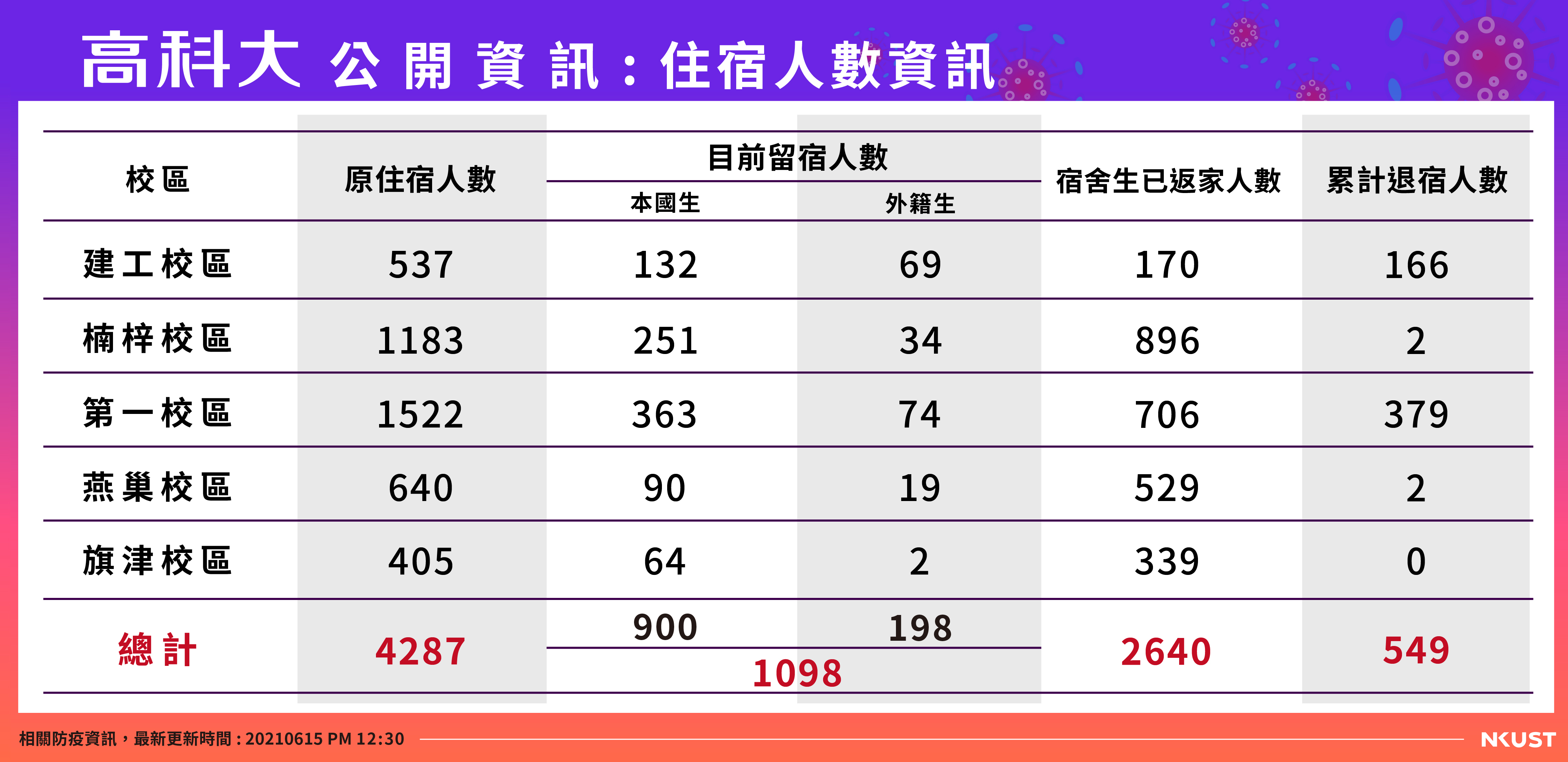 高科大公開資訊-宿舍人數-0615