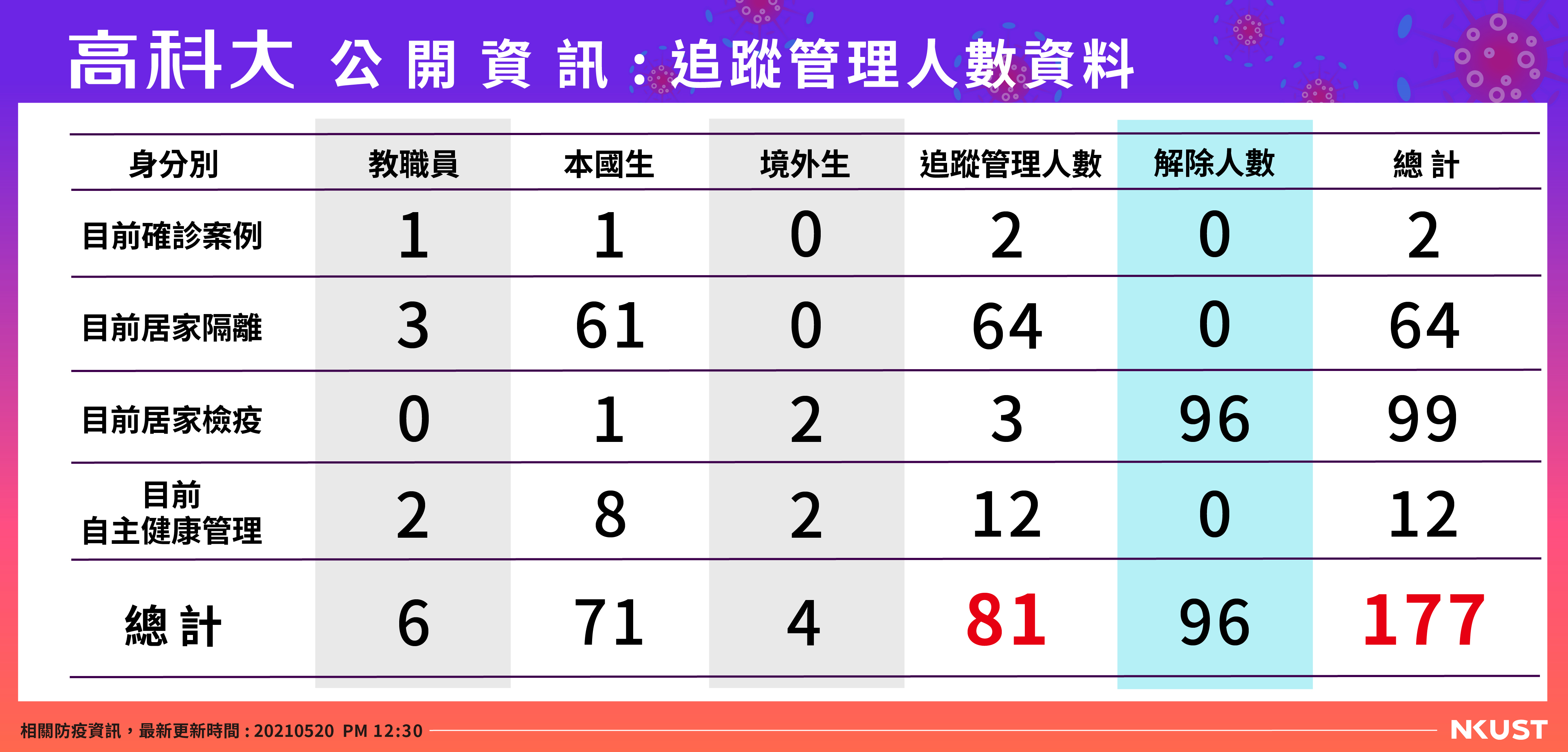 列管人數0520