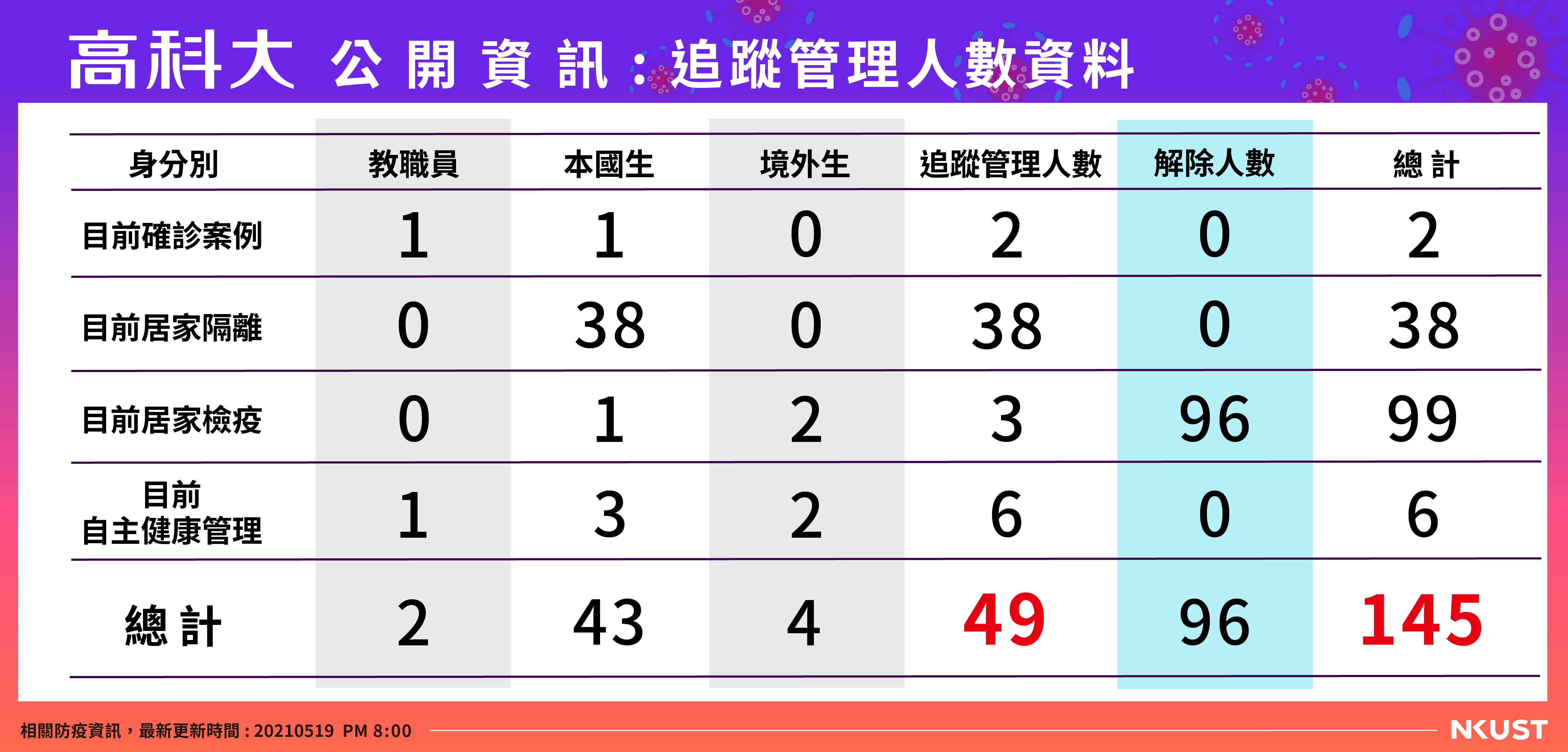 追蹤管理人數210519