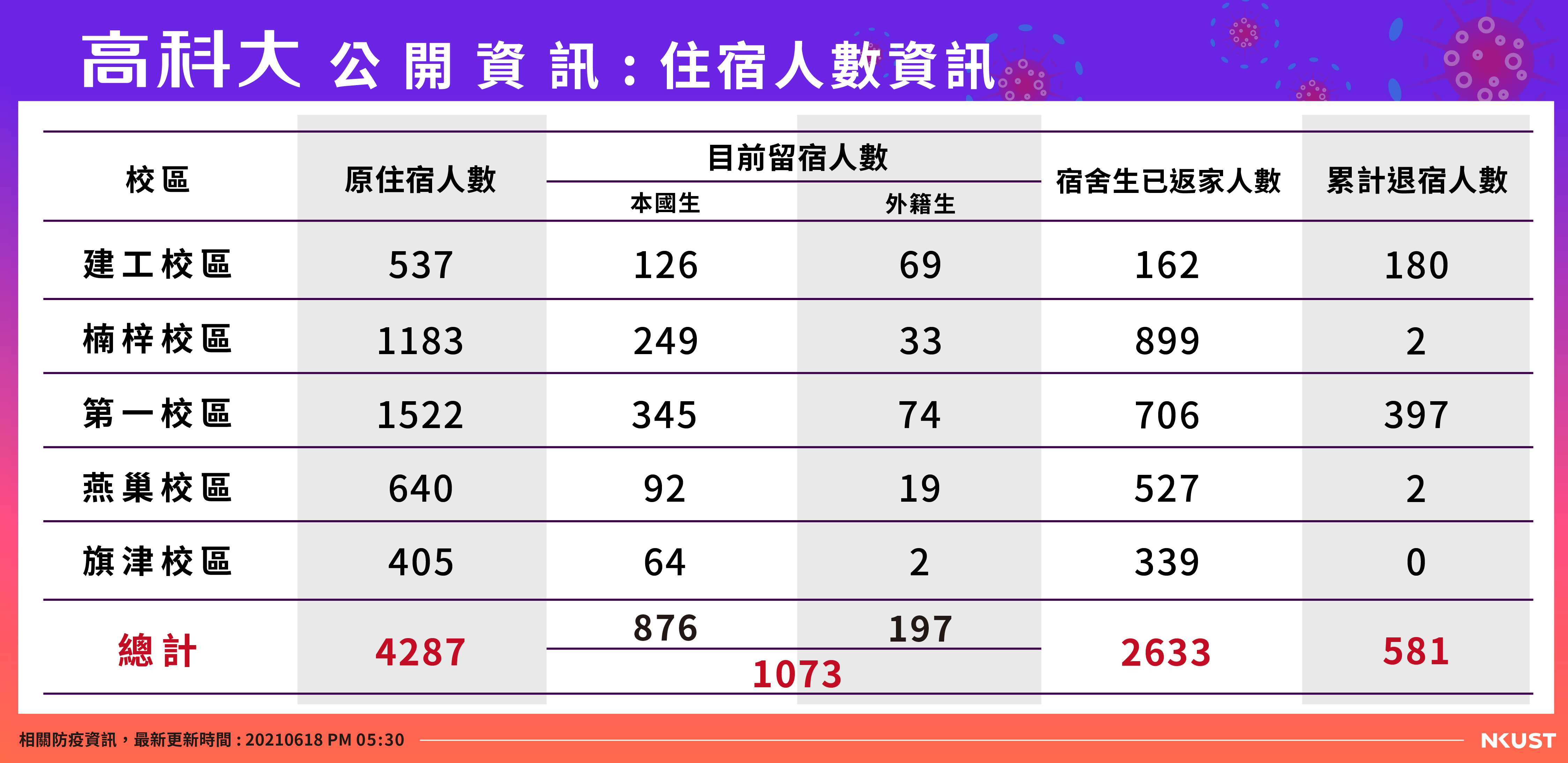 高科大公開資訊-宿舍人數-0618