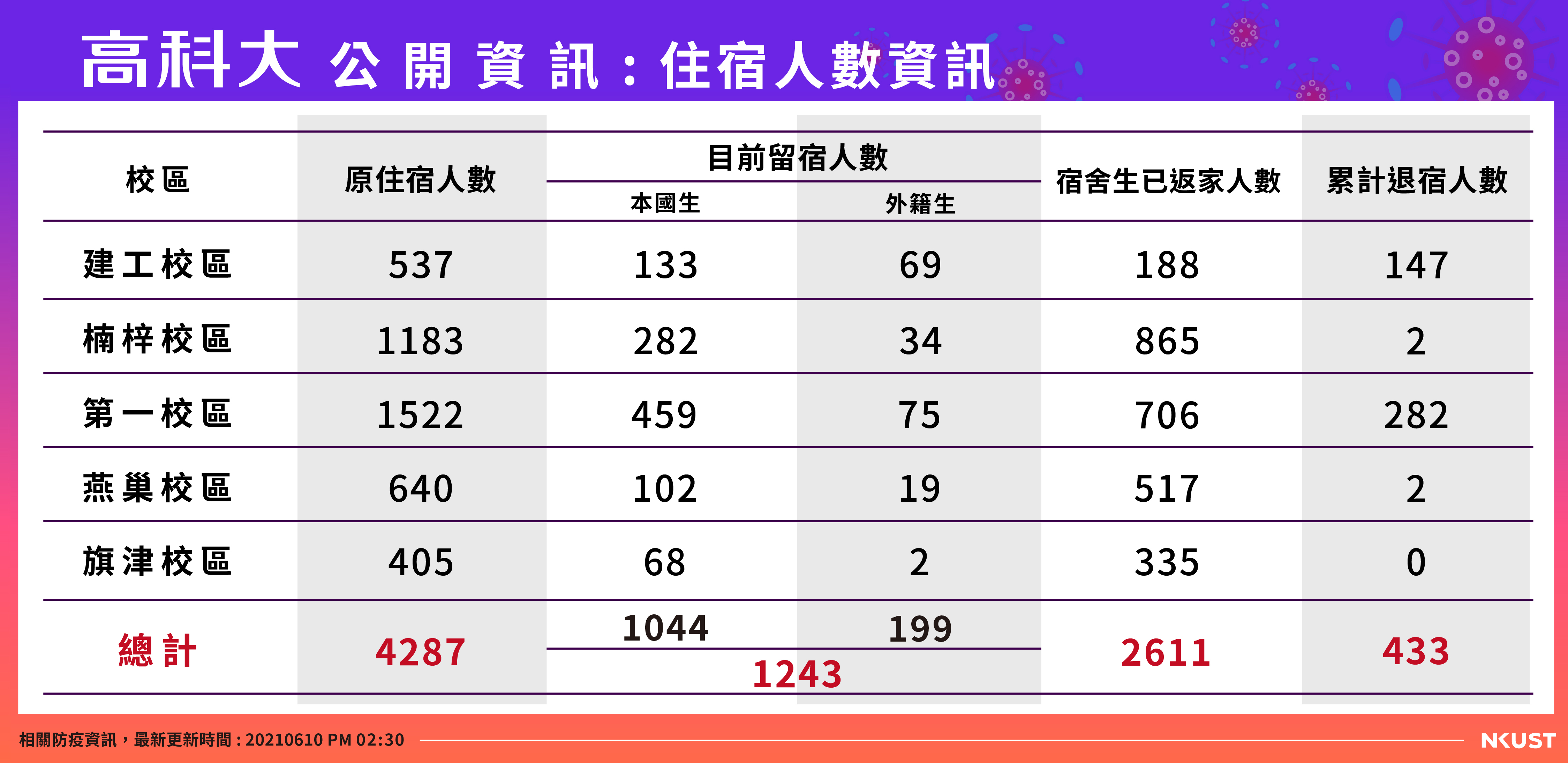 高科大公開資訊-列管人數-210610