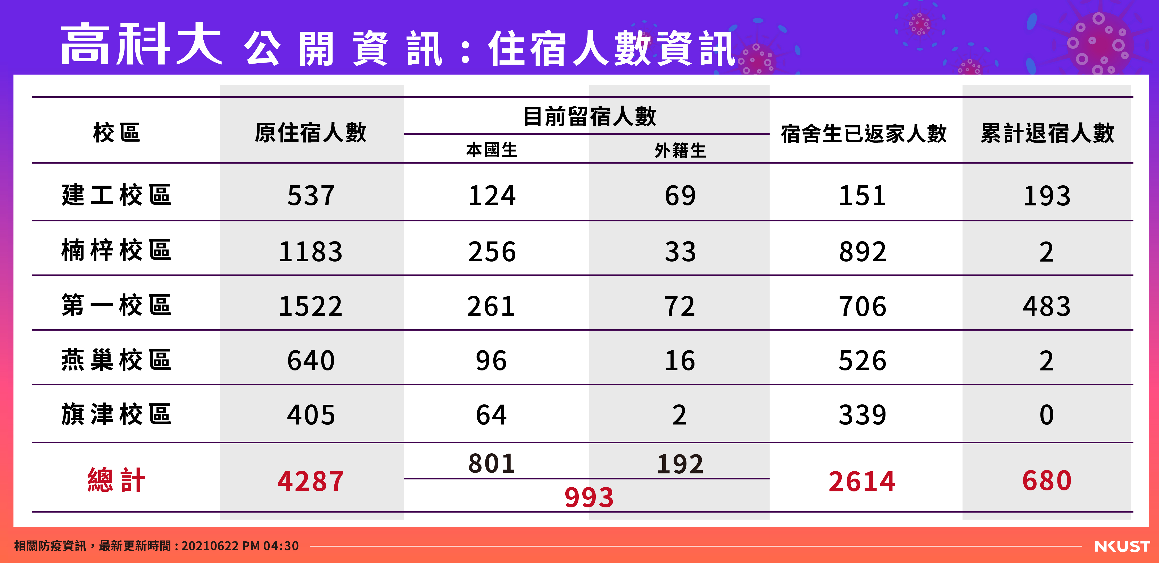 高科大公開資訊-宿舍人數-0622
