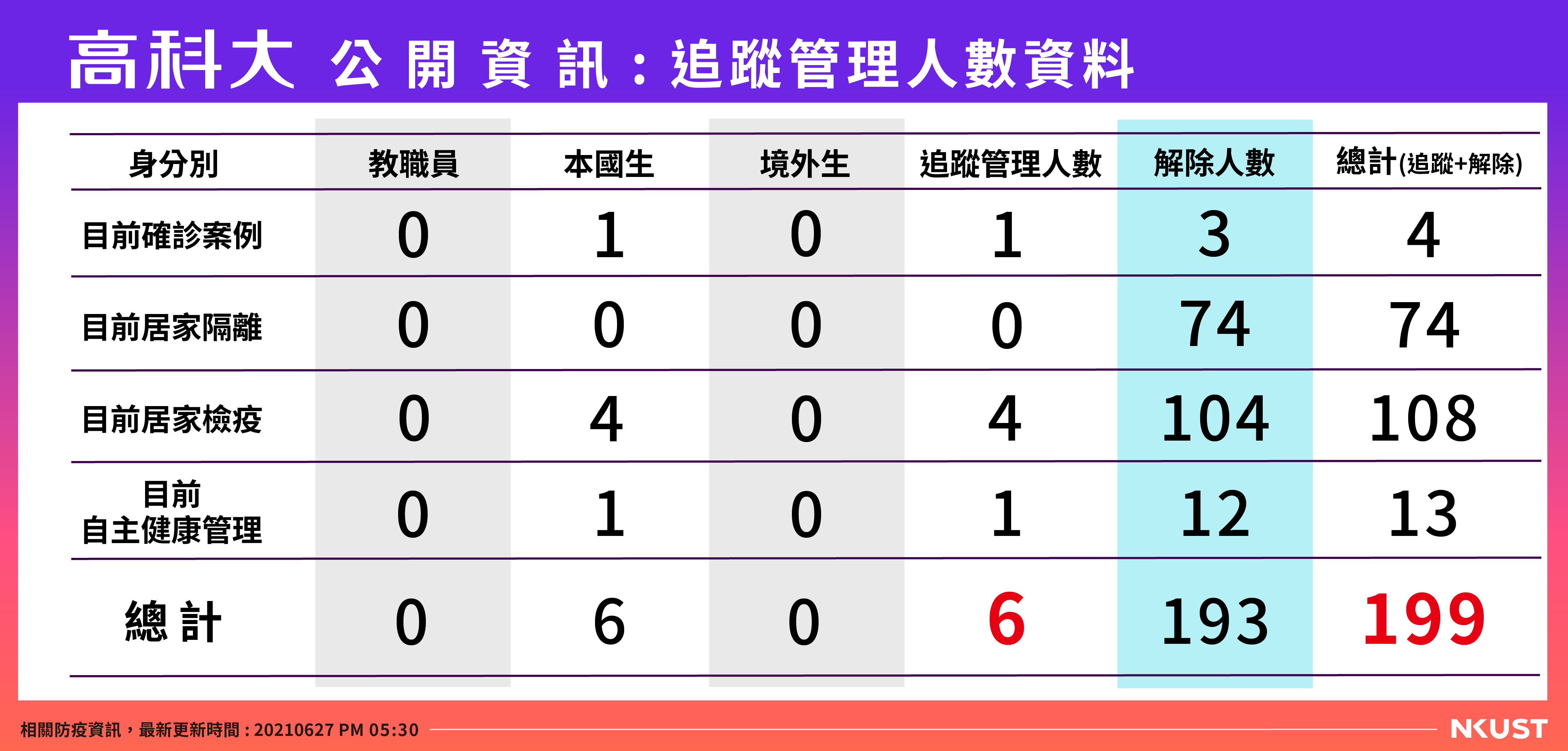 高科大公開資訊-列管人數-0627
