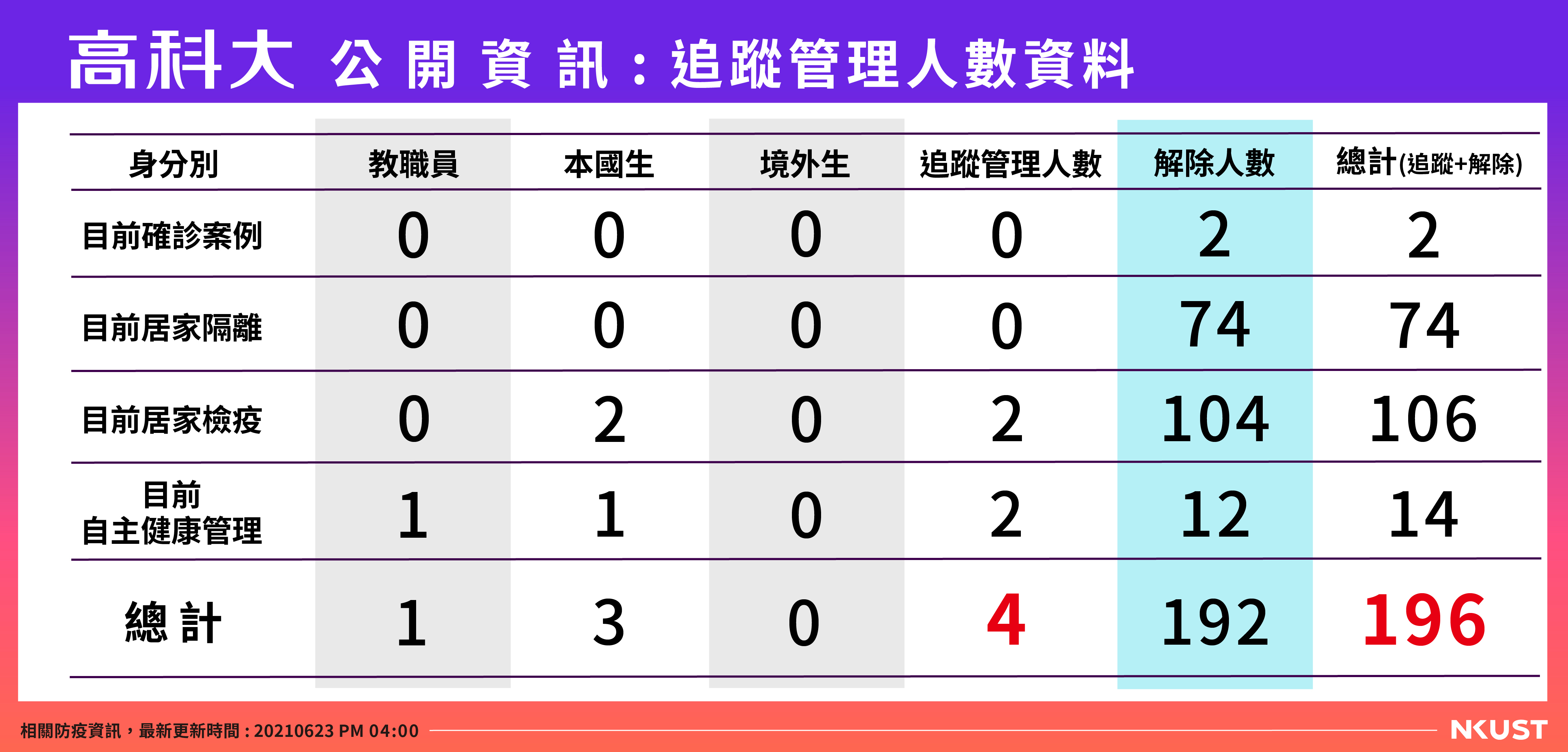 高科大公開資訊-列管人數-0623