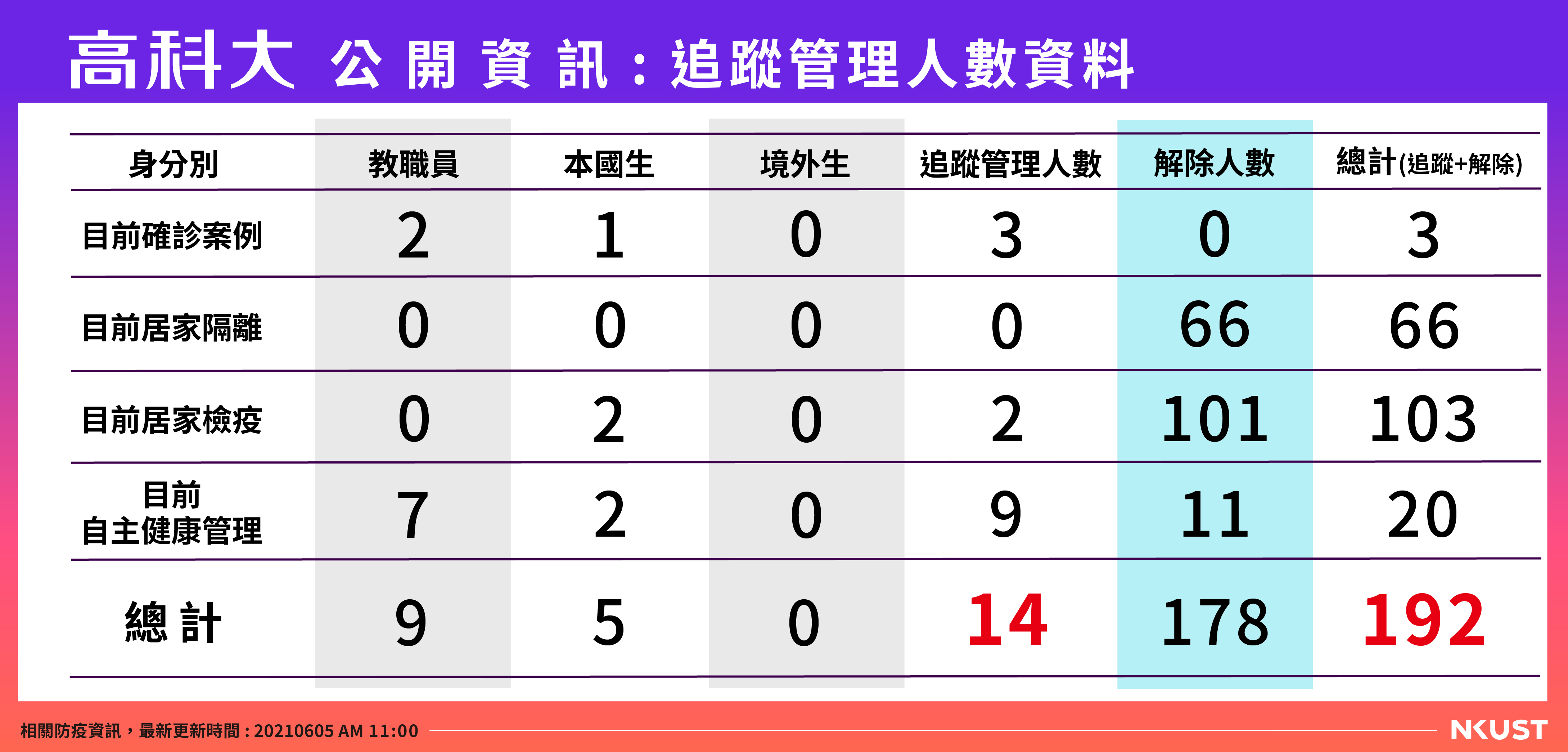 高科大公開資訊-列管人數-0605