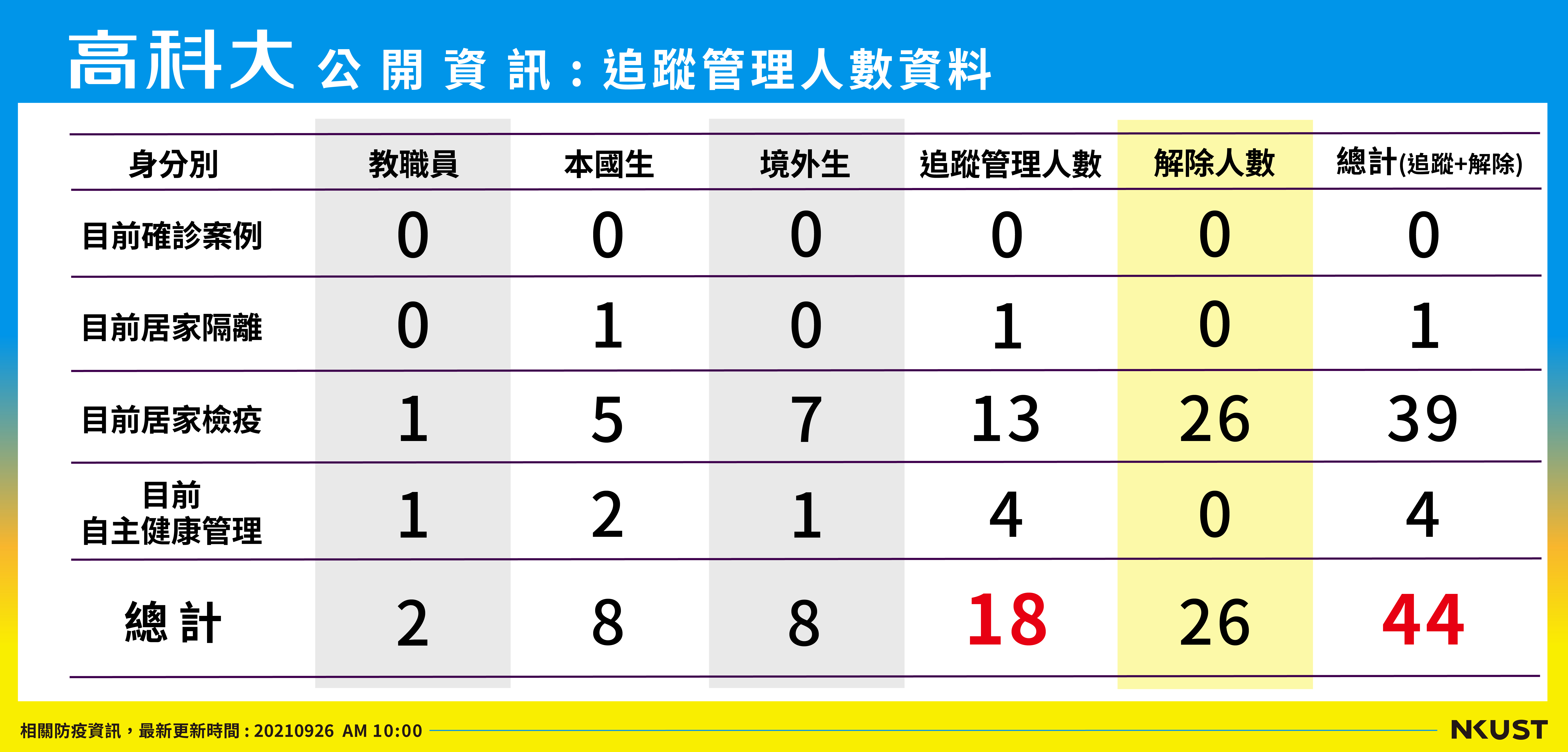 列管人數_210926