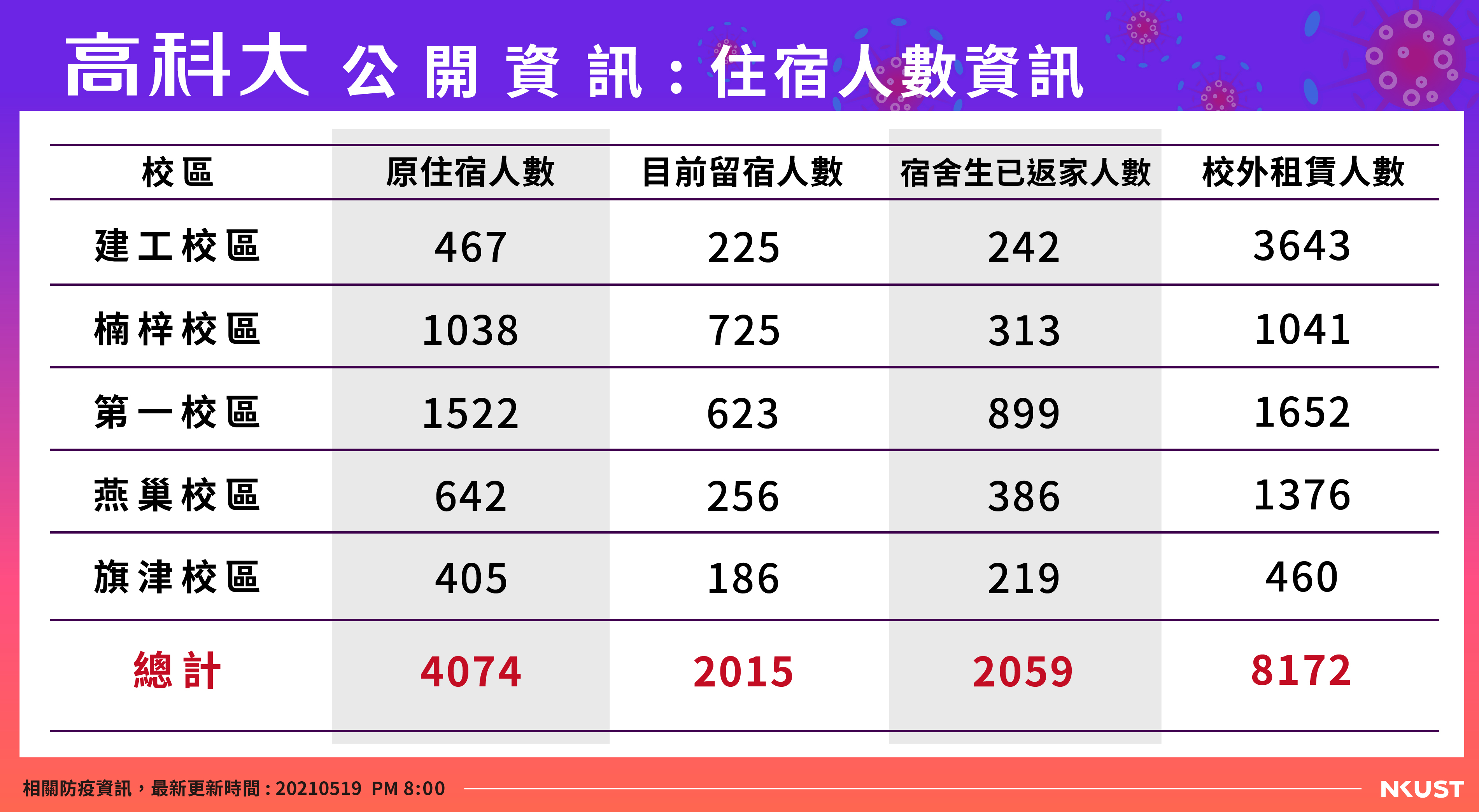 宿舍人數210519