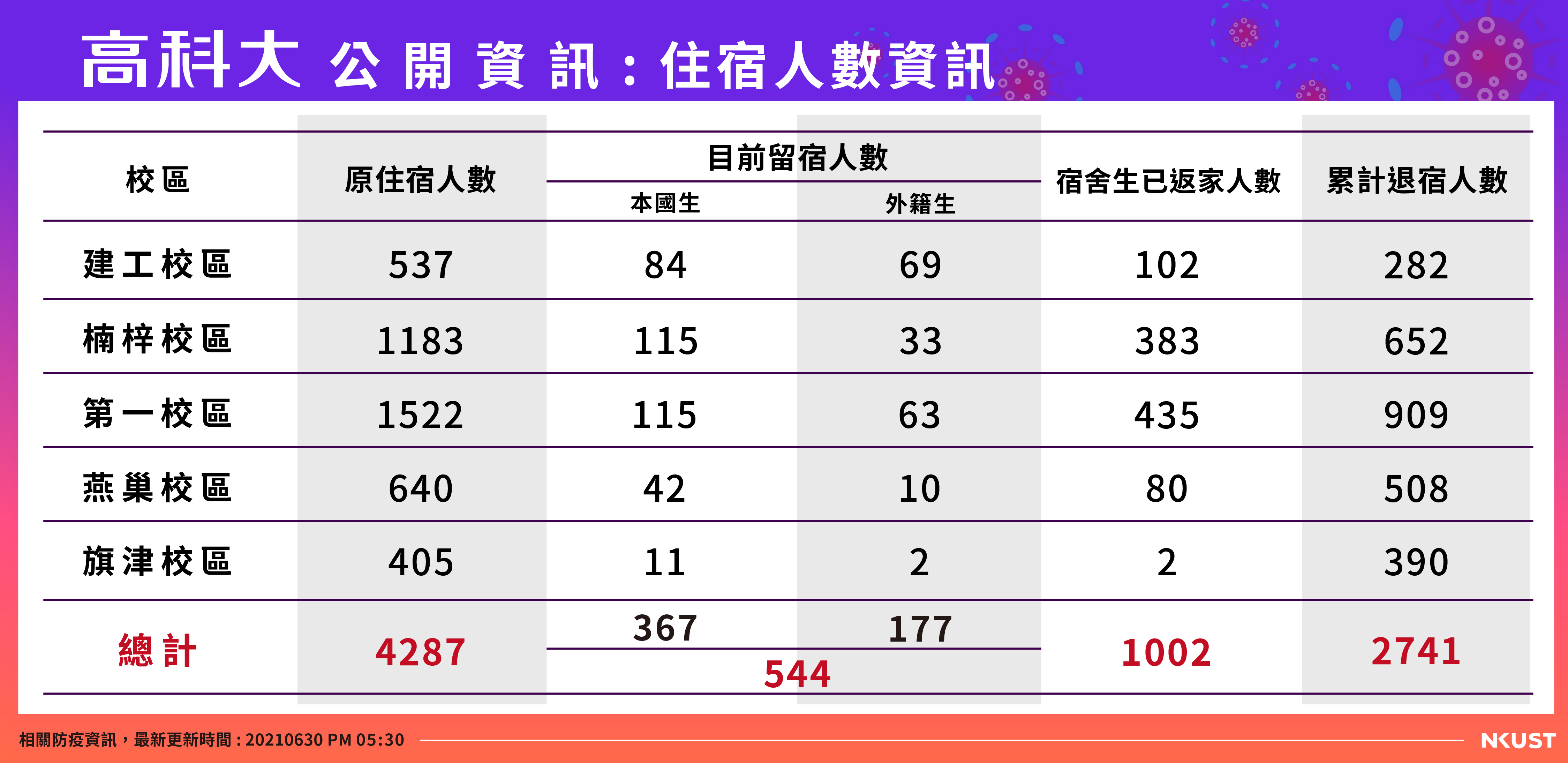 高科大公開資訊-宿舍人數-0630