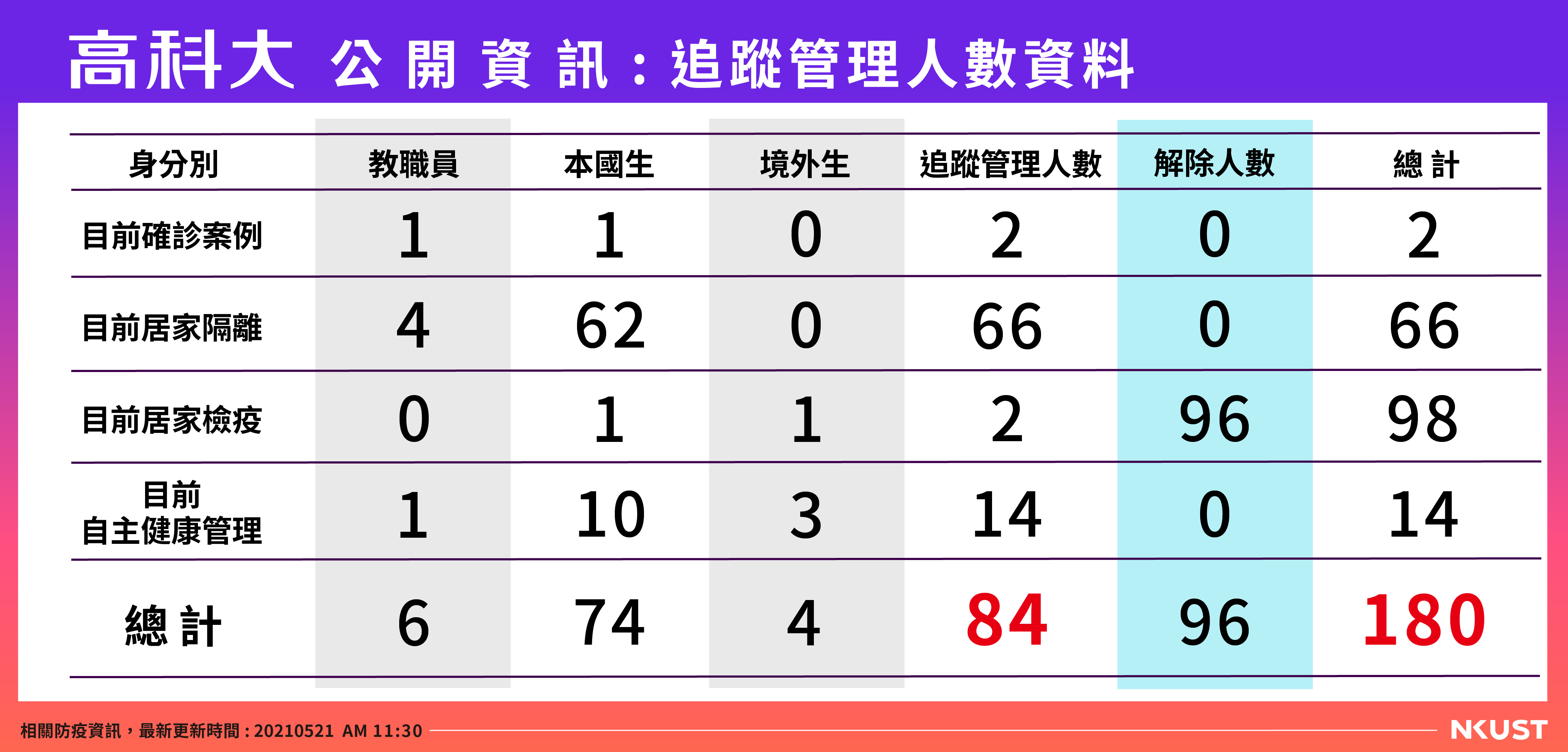 公開資訊-列管人數-0521
