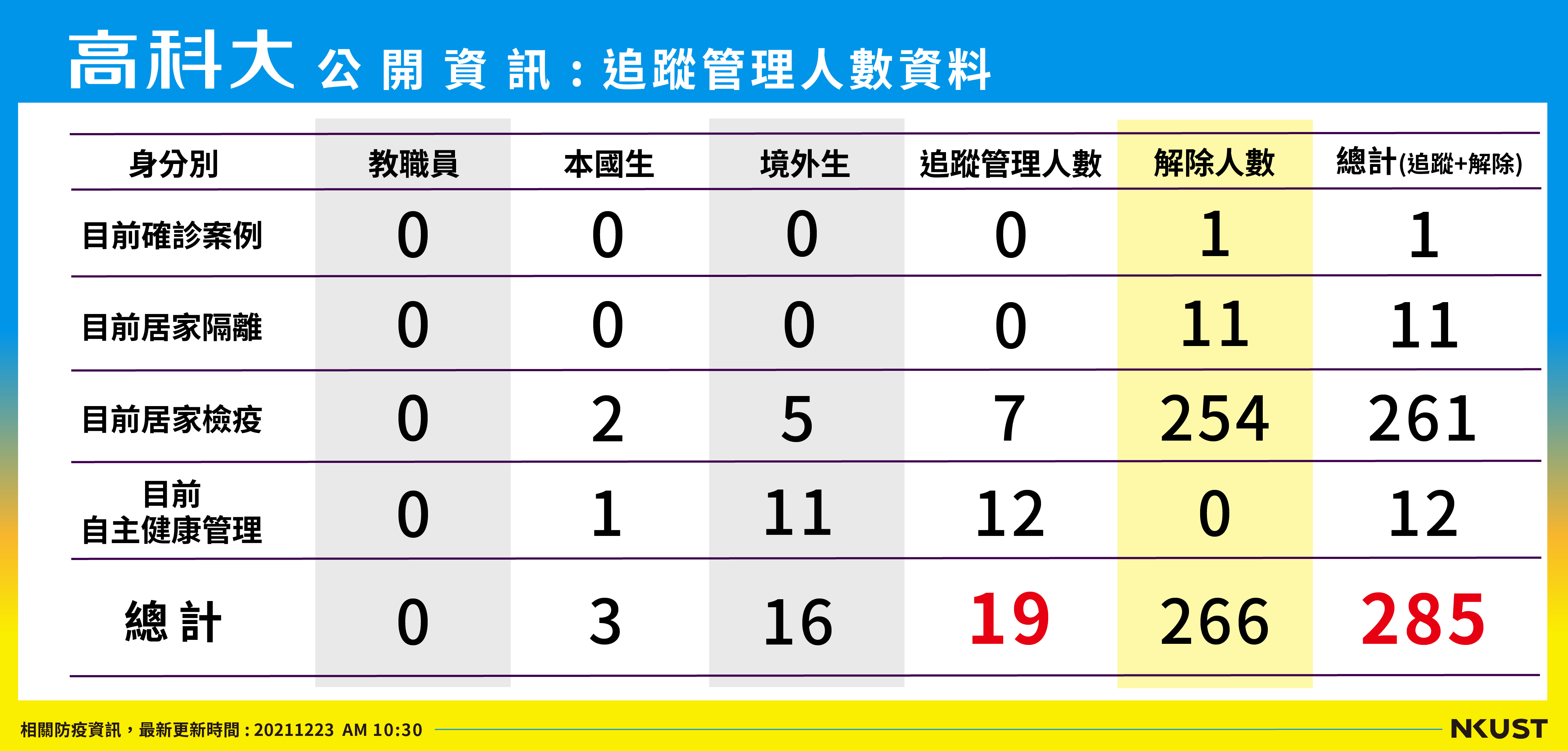 列管人數_211223