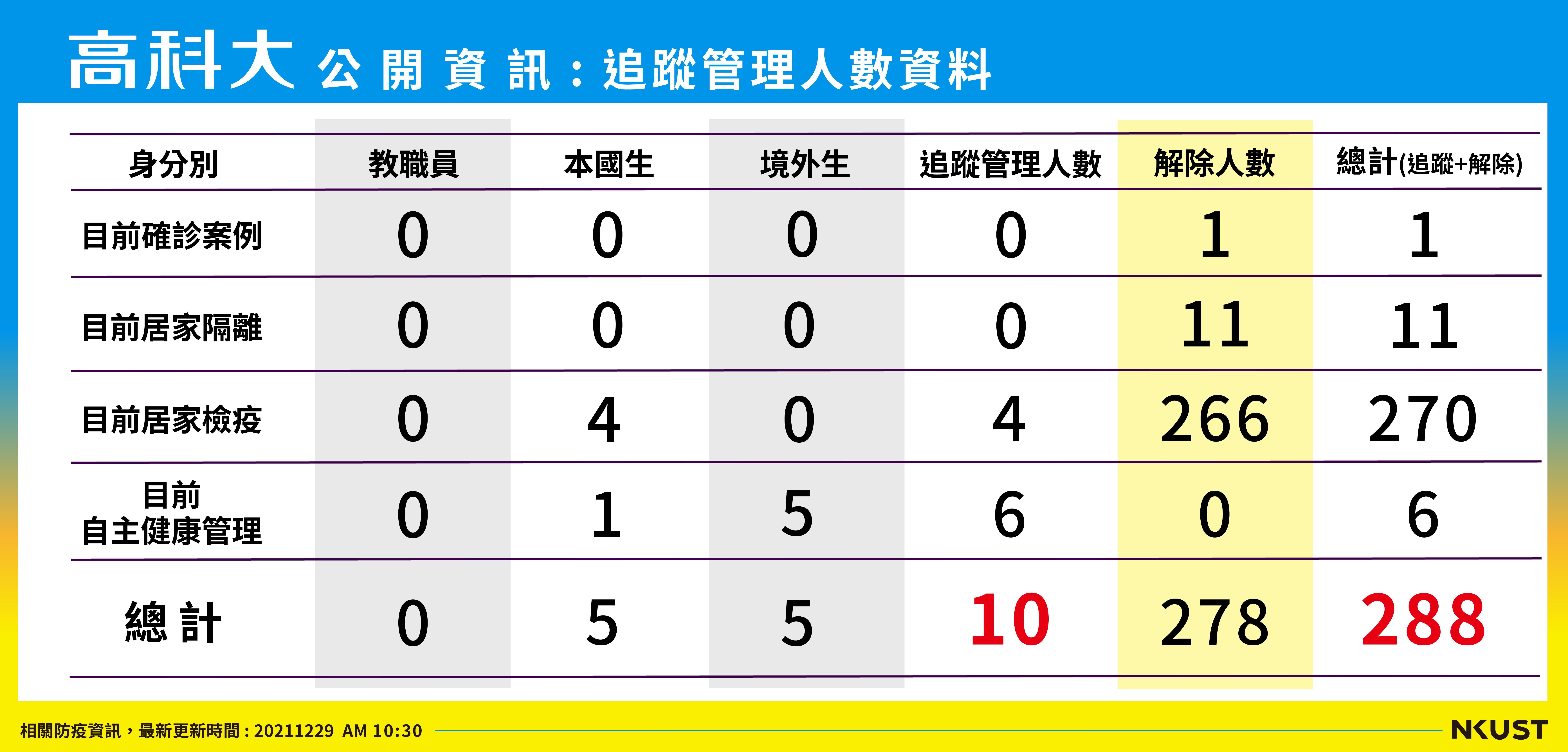列管人數_211229