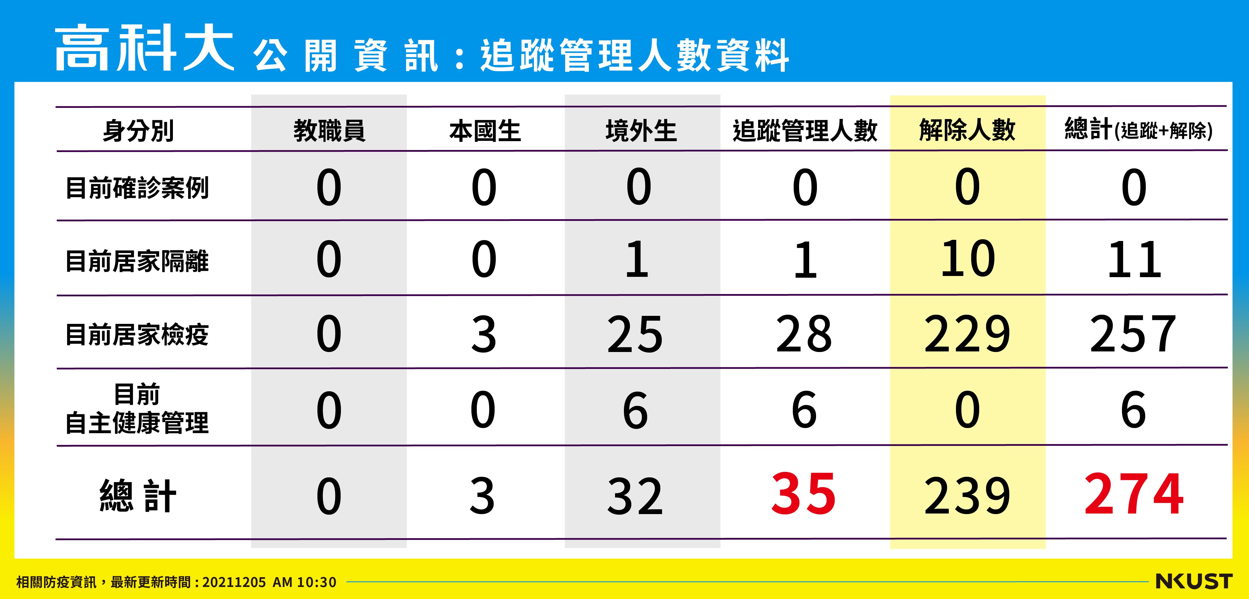 列管人數_211205