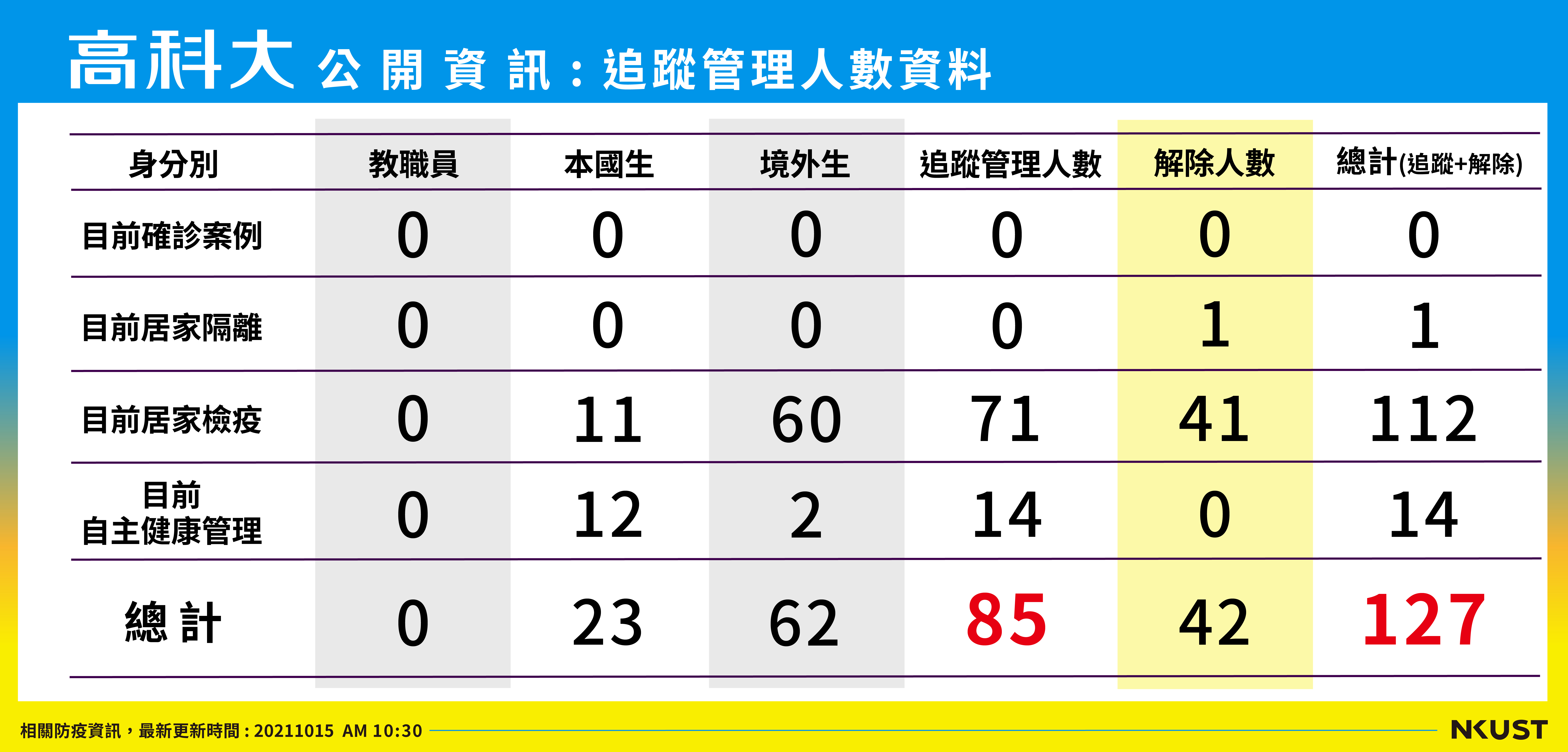 列管人數_211015