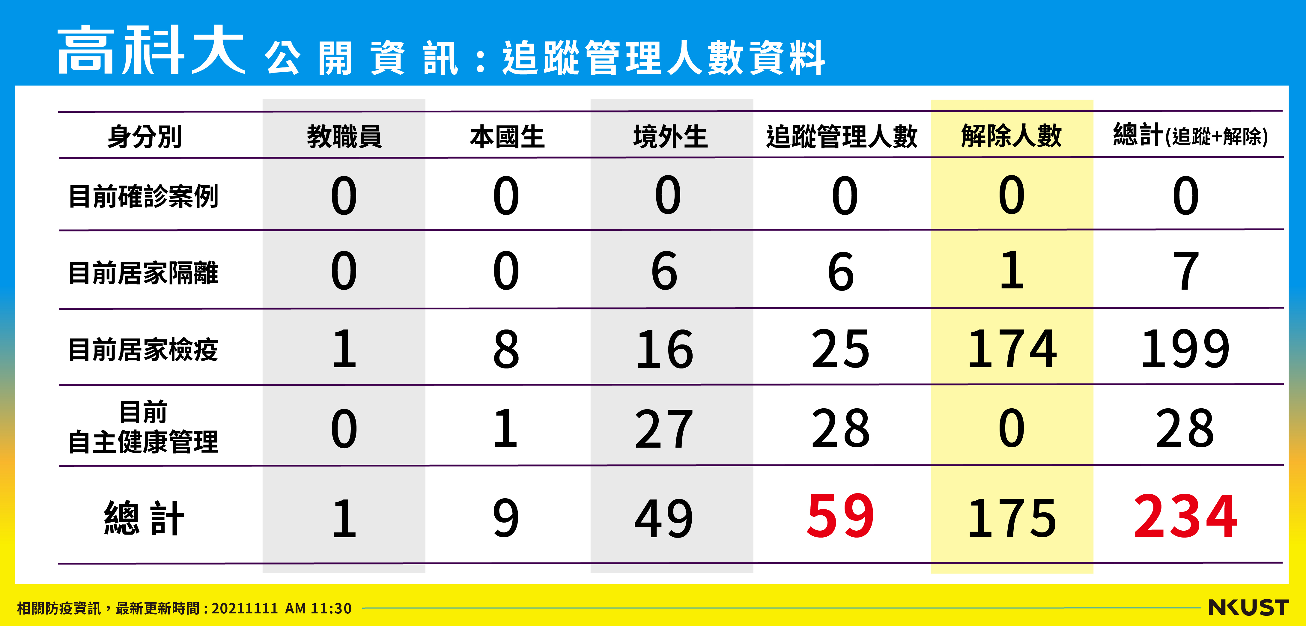 列管人數_211111