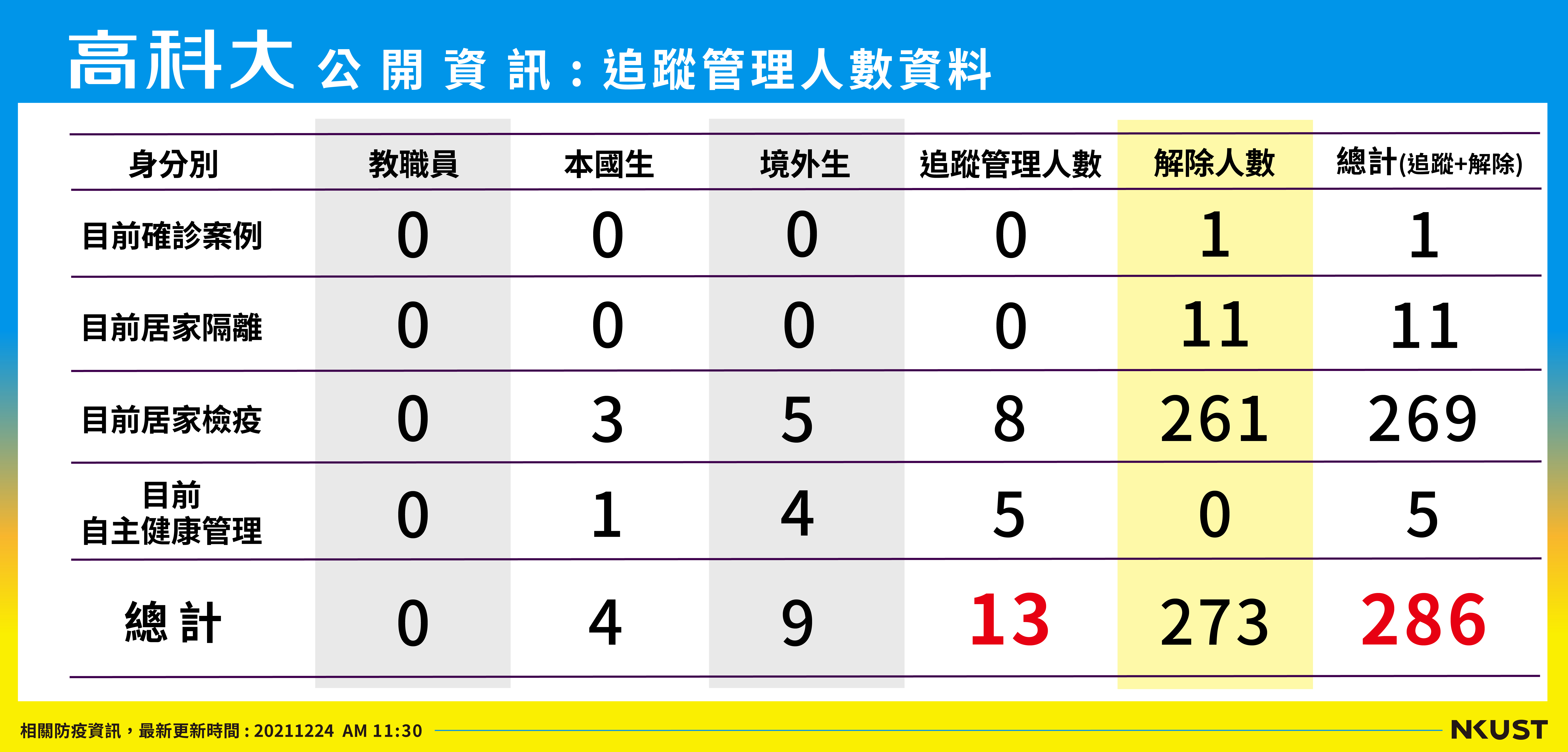列管人數_211224
