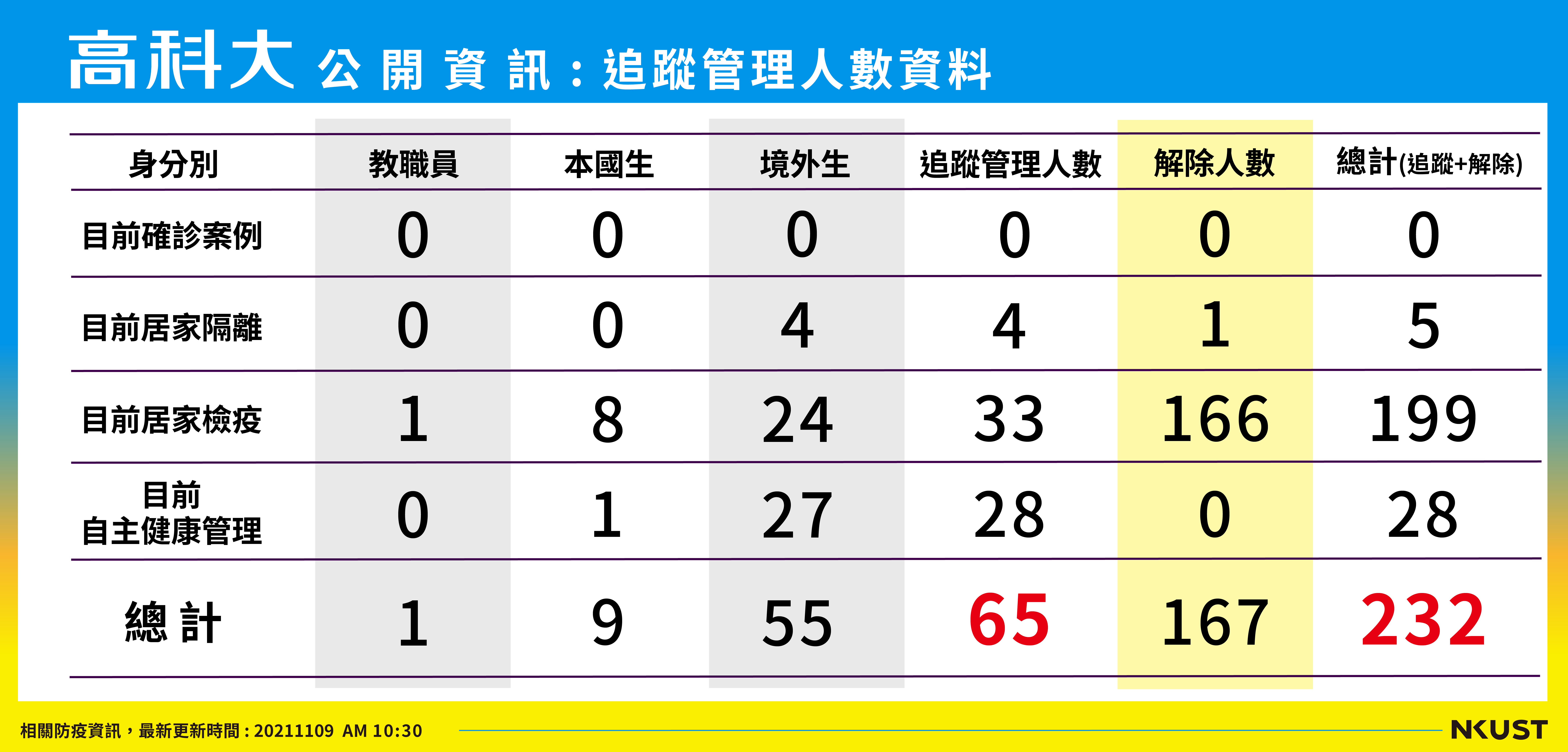 列管人數_211109