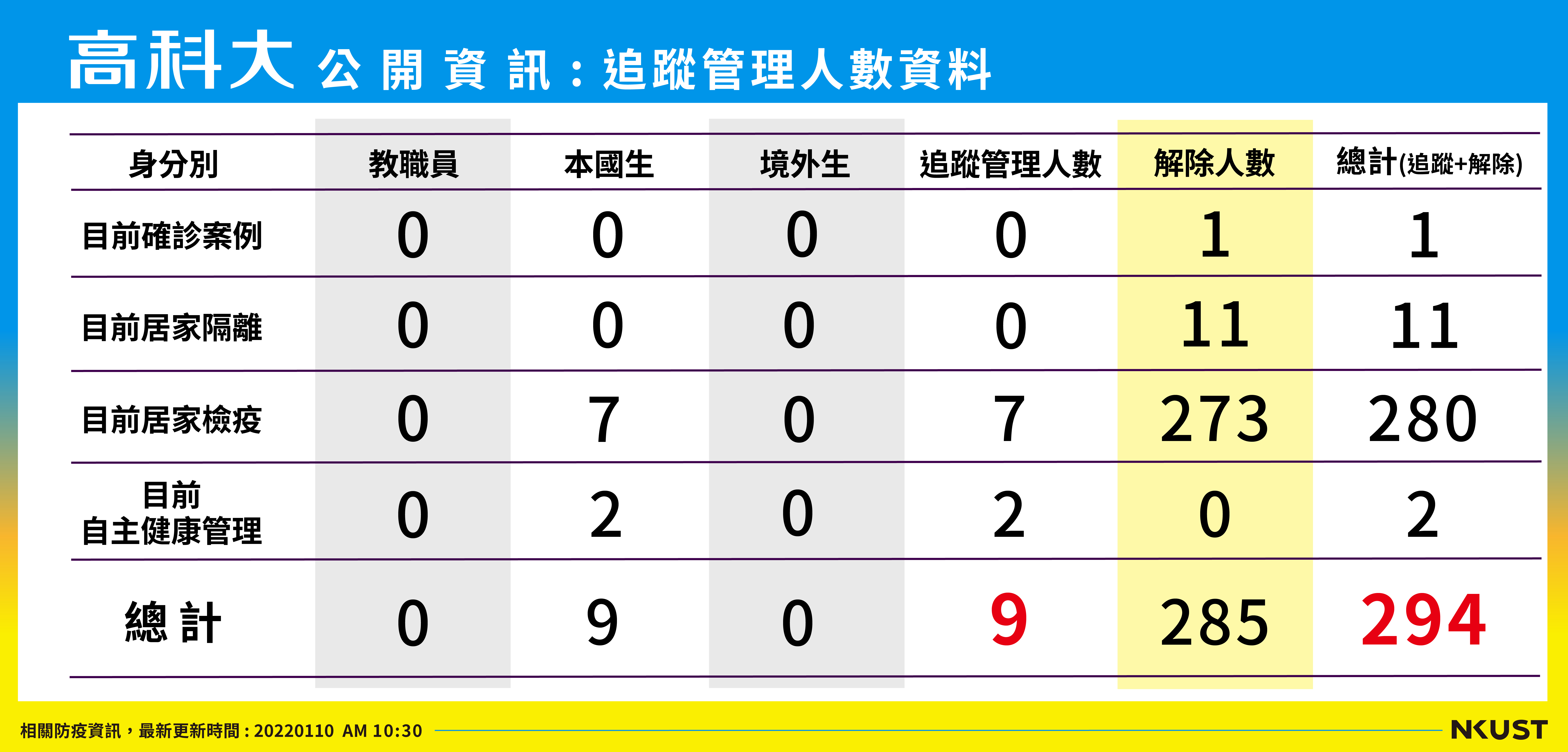 列管人數_220110