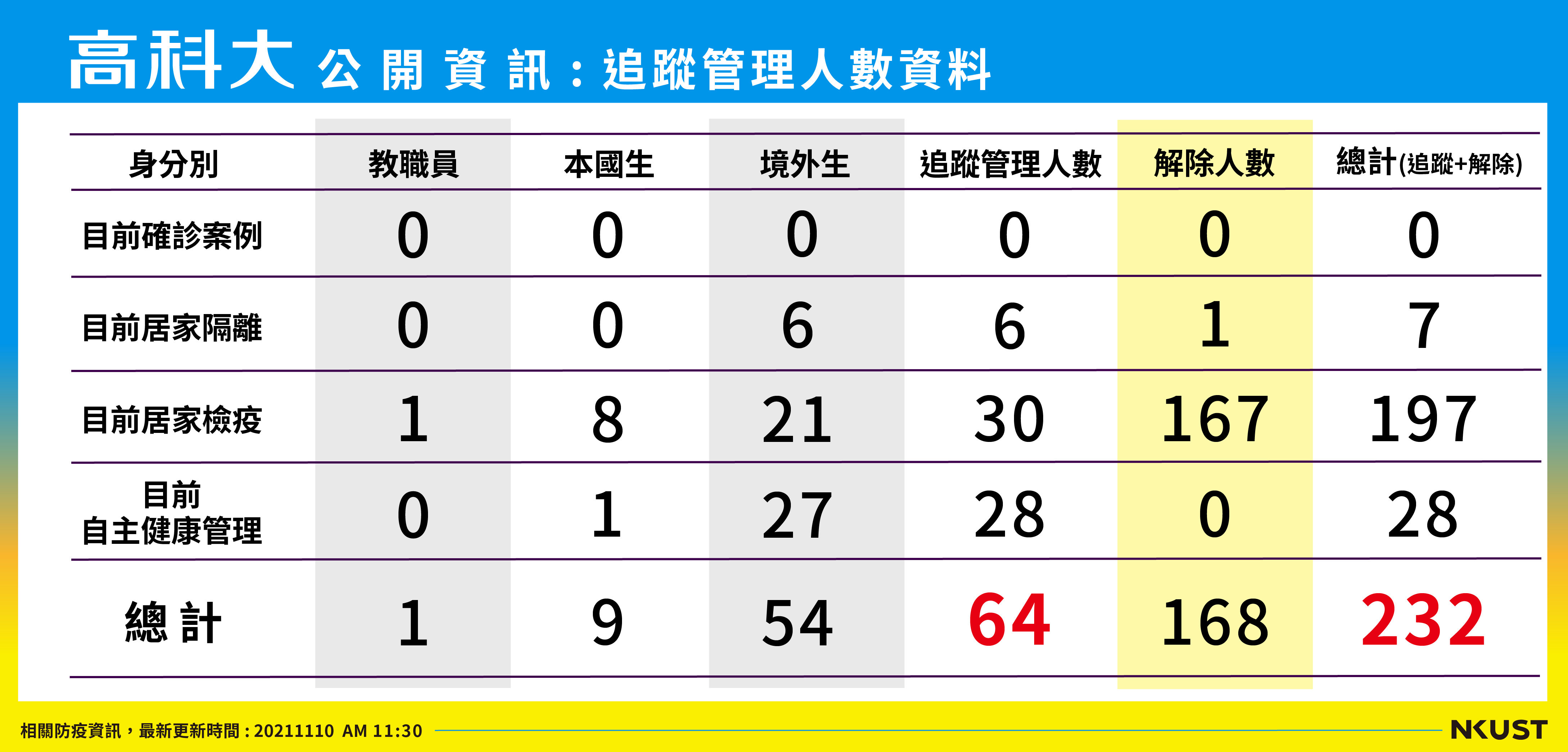列管人數_211110