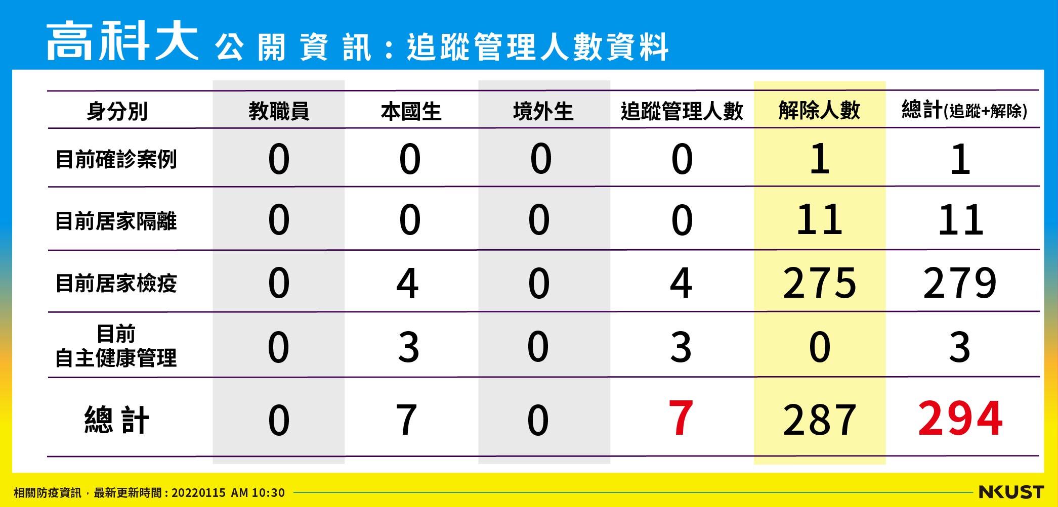列管人數_220115