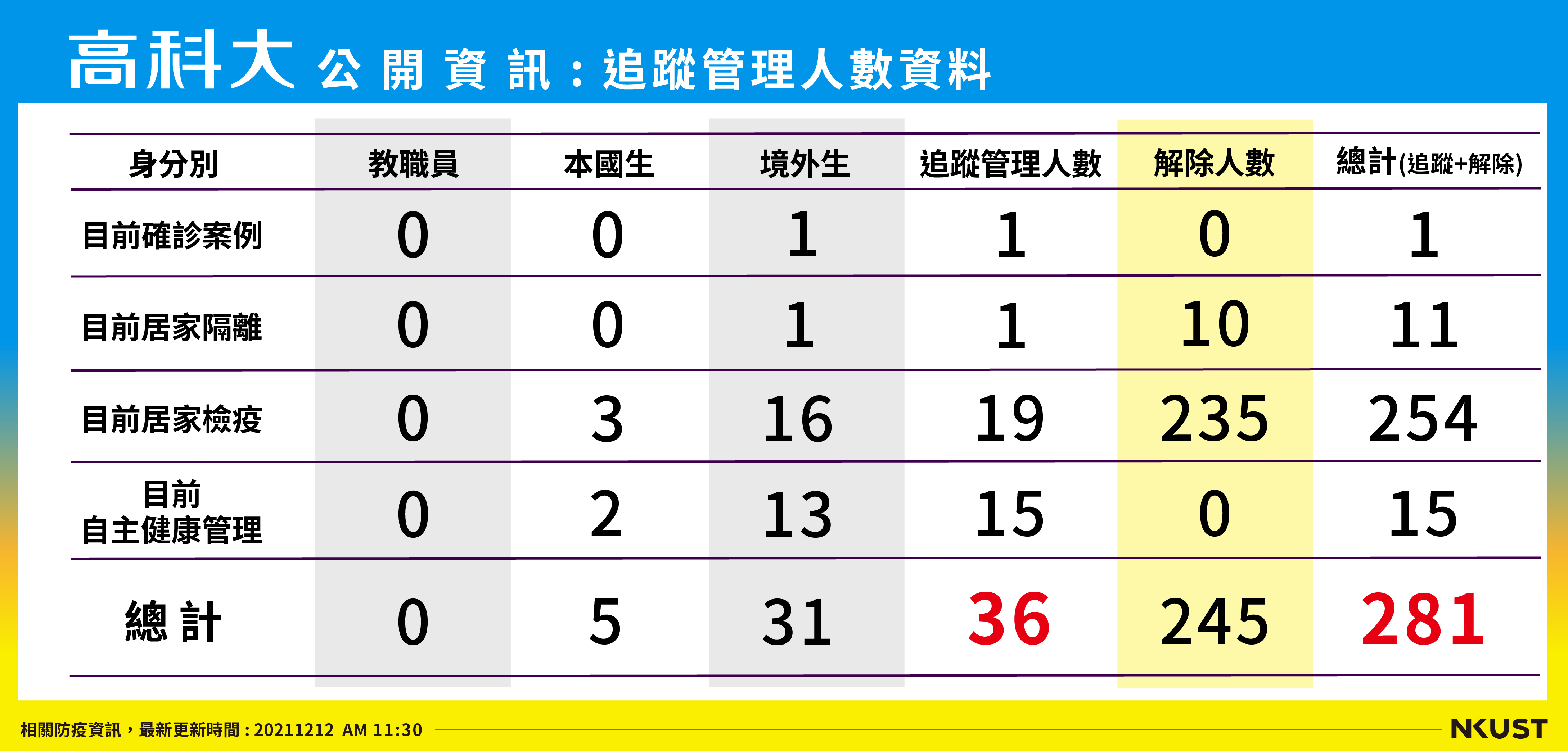 列管人數_211212