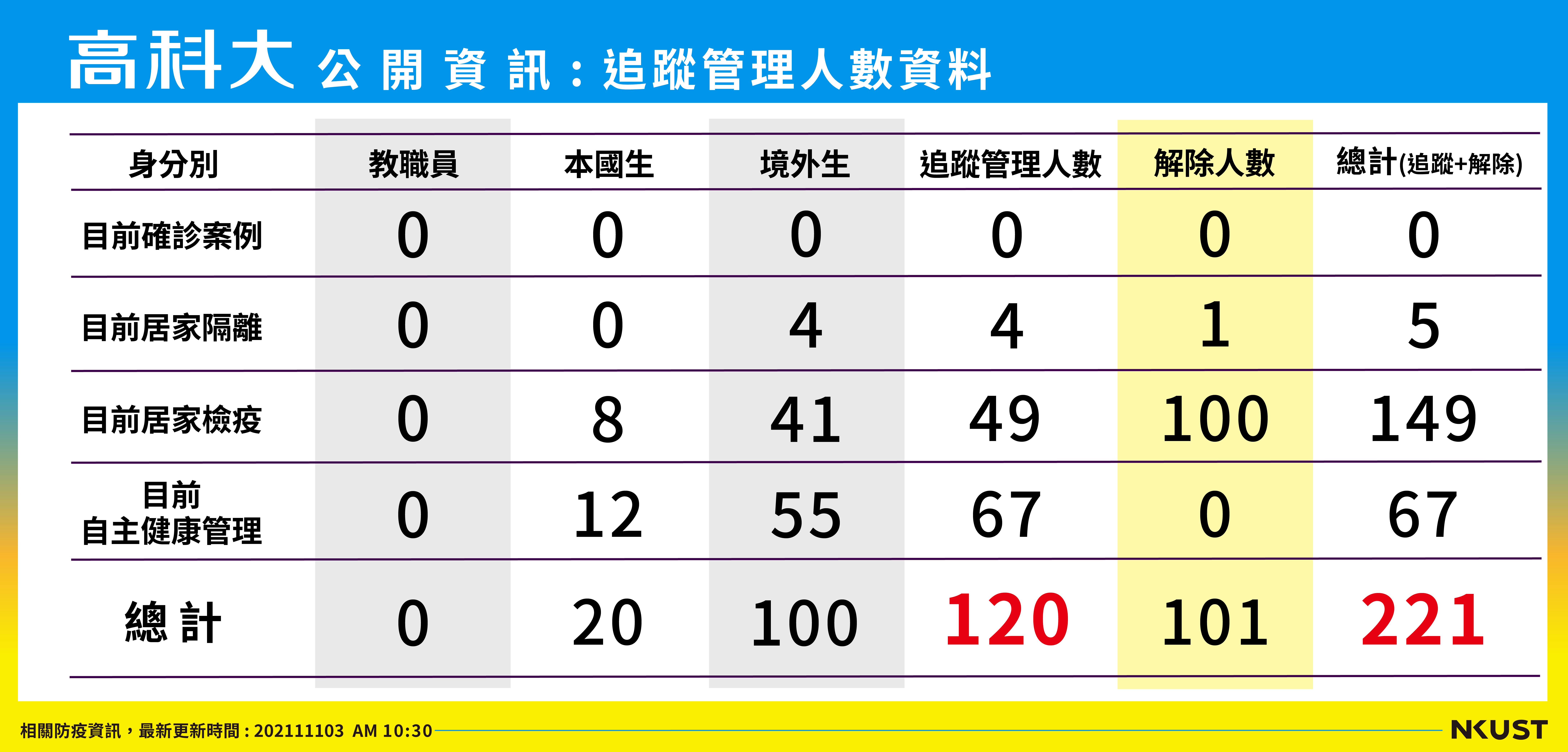 列管人數_211103