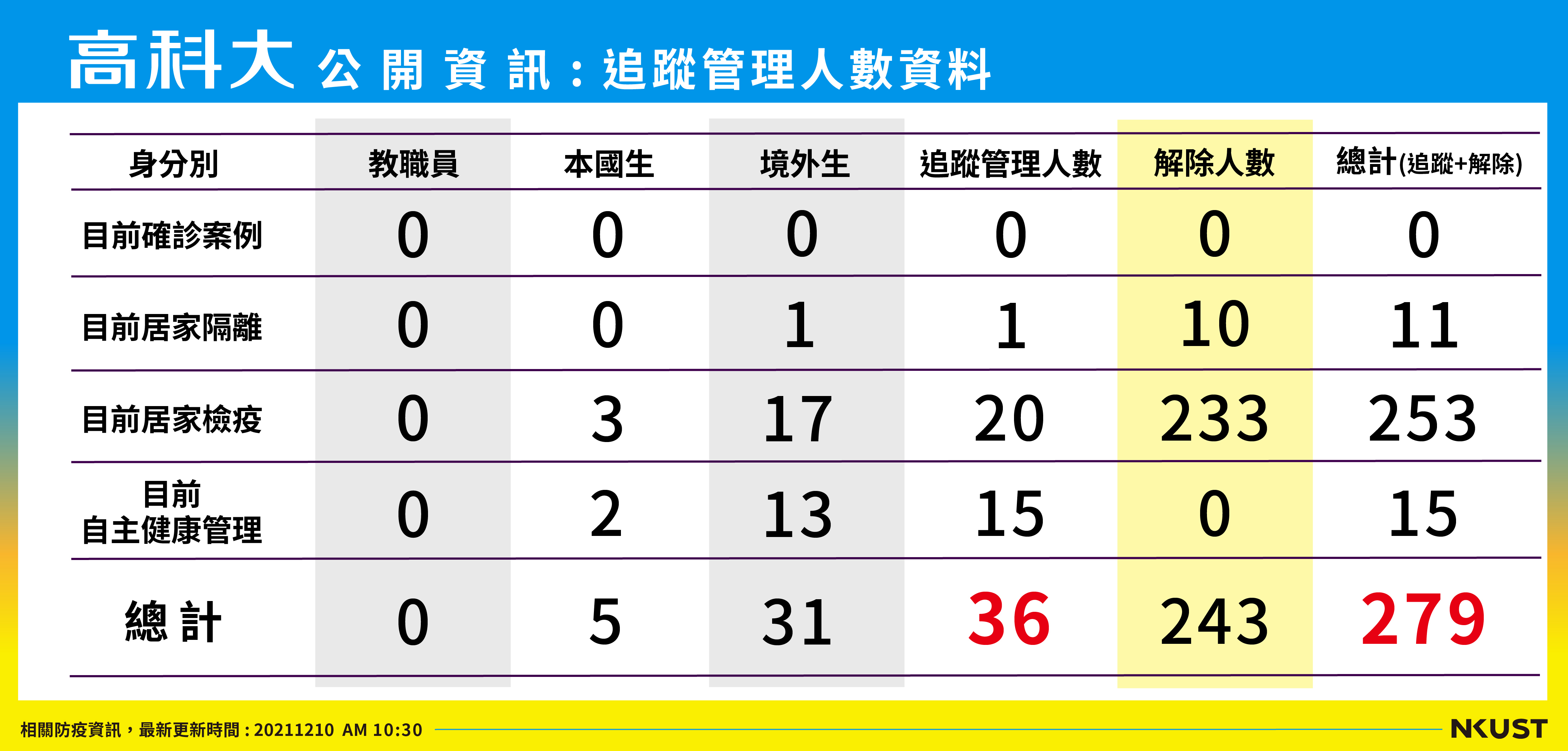 列管人數_211210