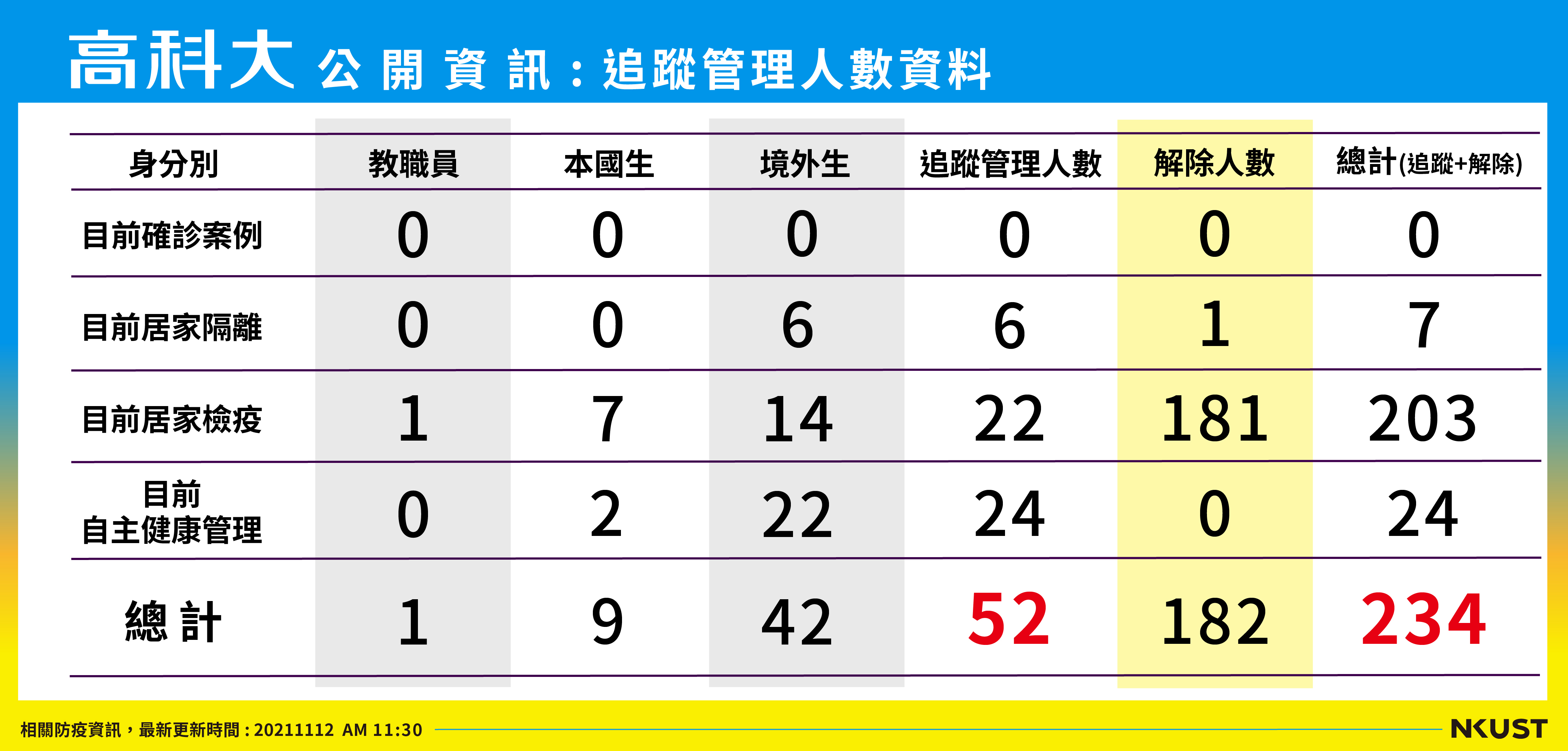 列管人數_211112