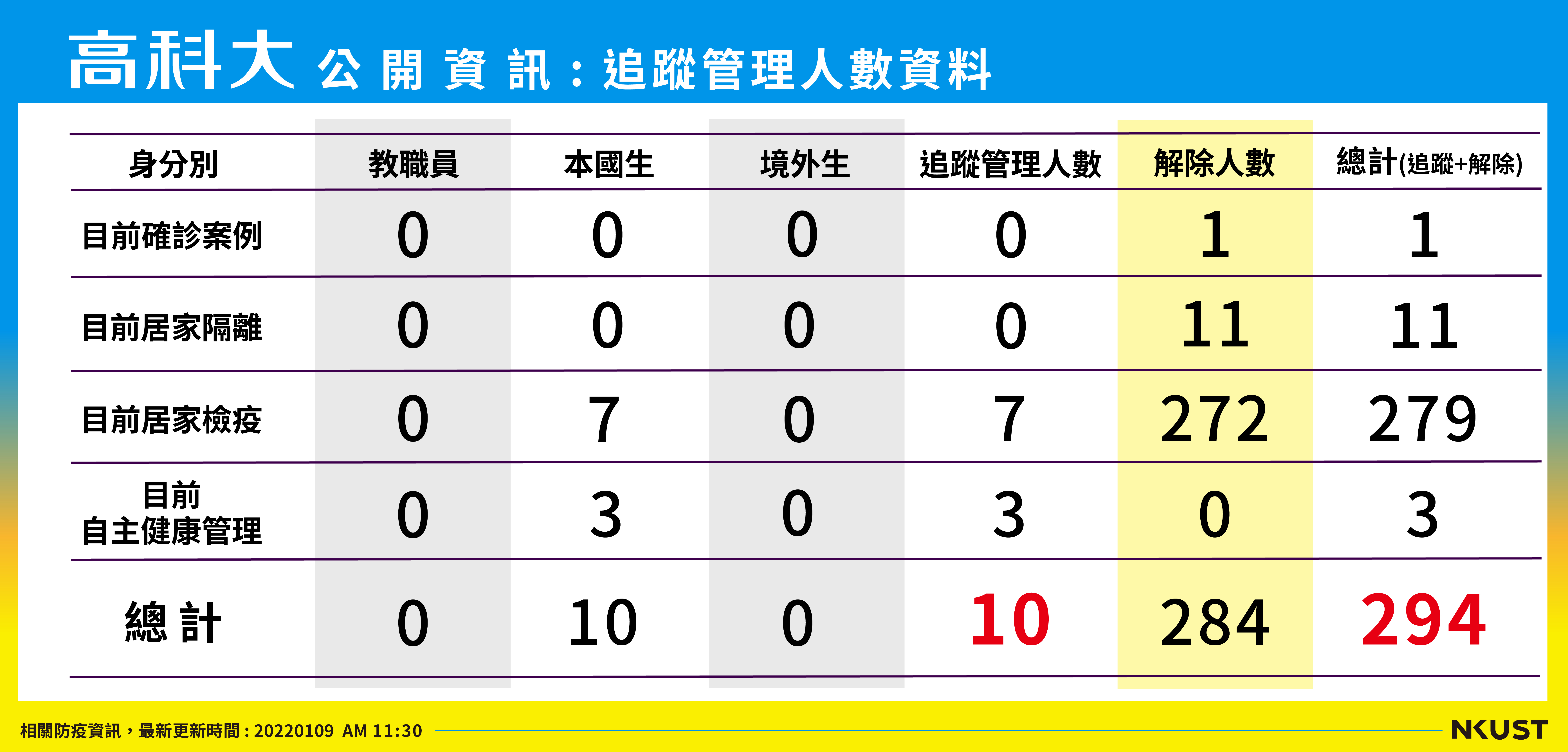 列管人數_220109