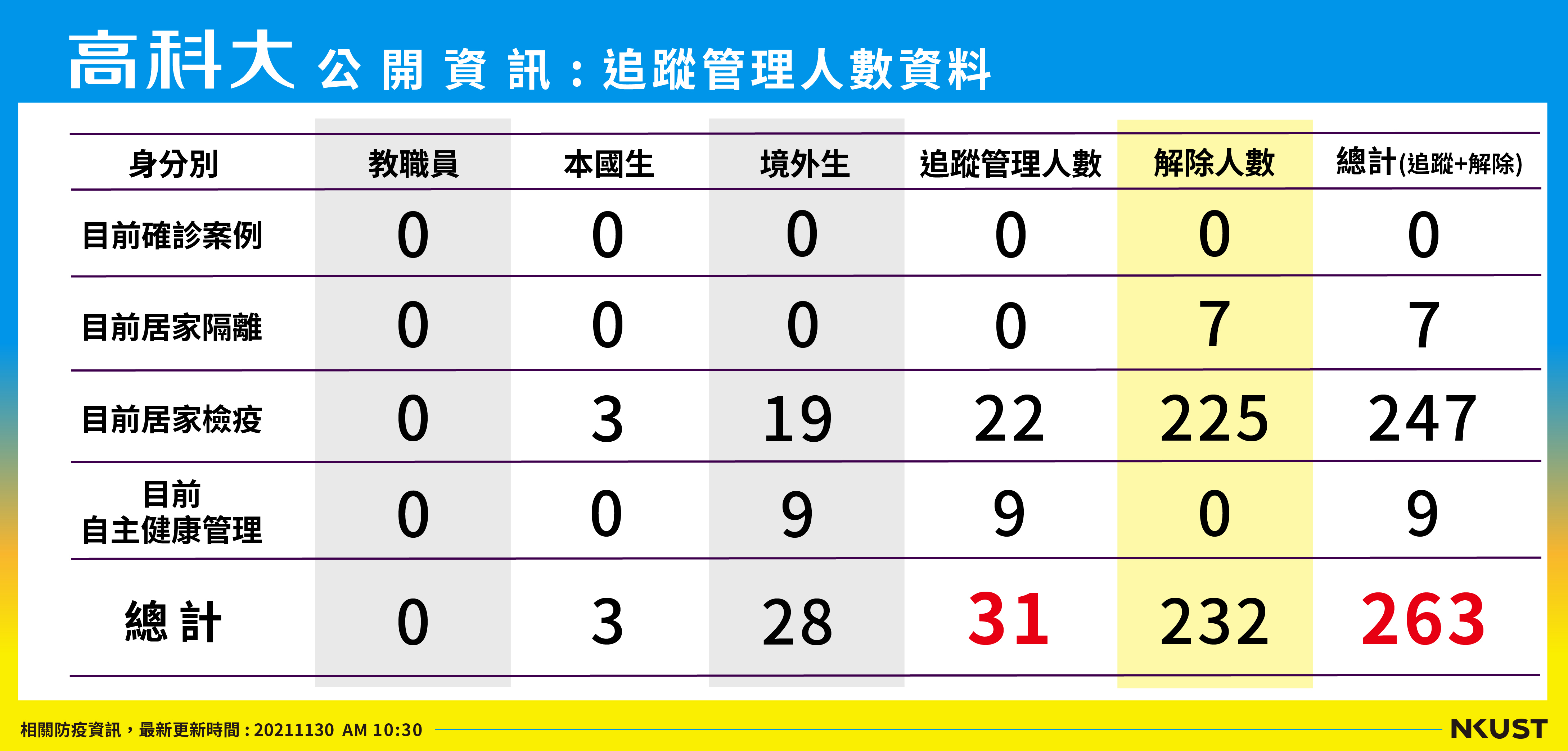 列管人數_211130
